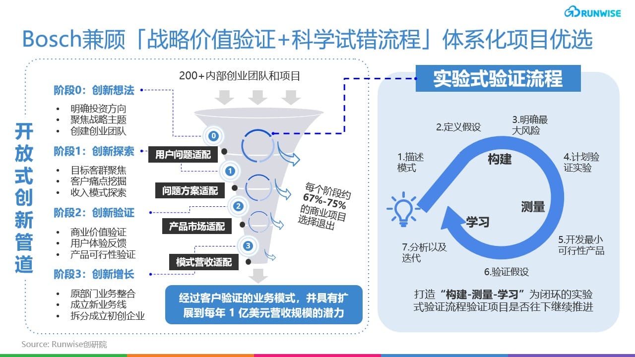 Bosch创新管道