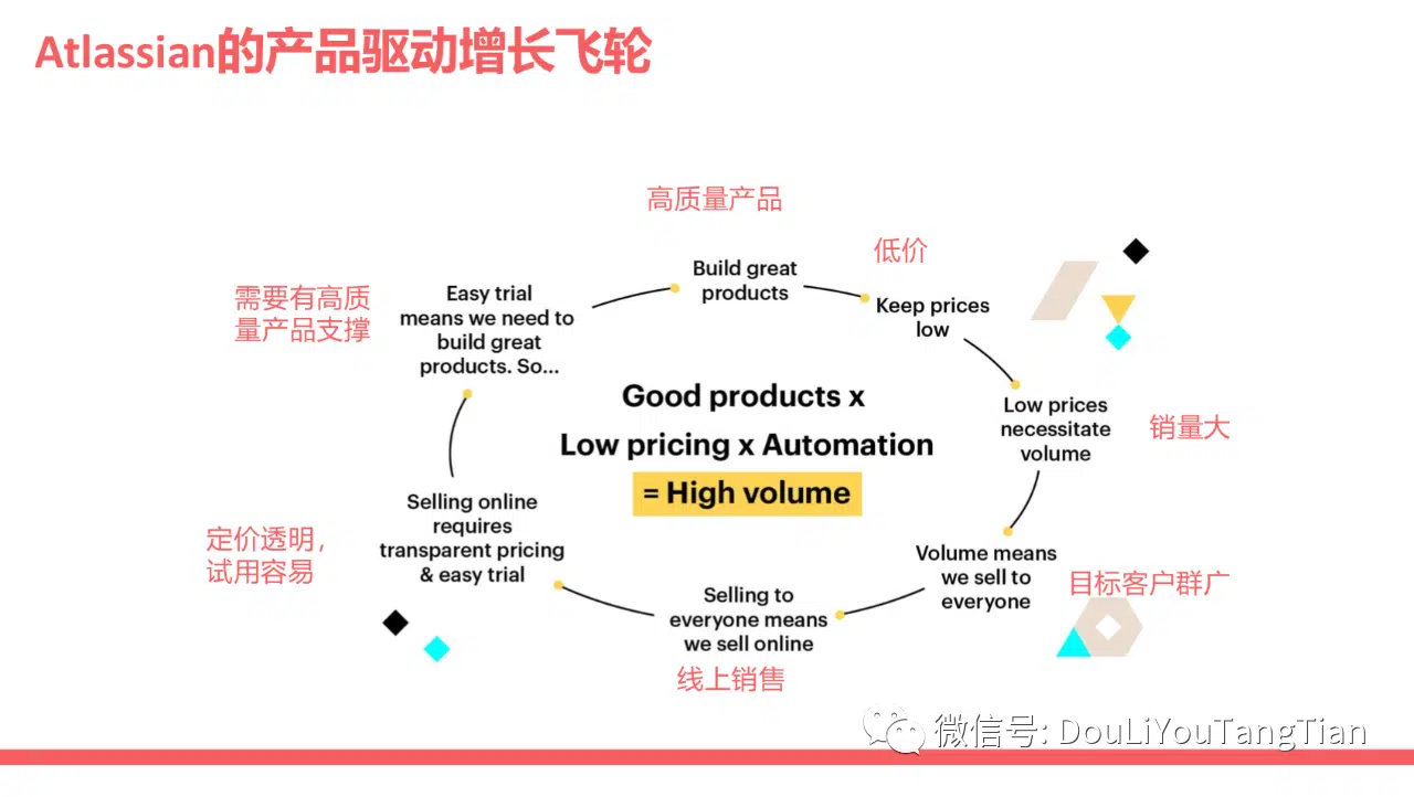 SaaS产品增长 产品驱动增长