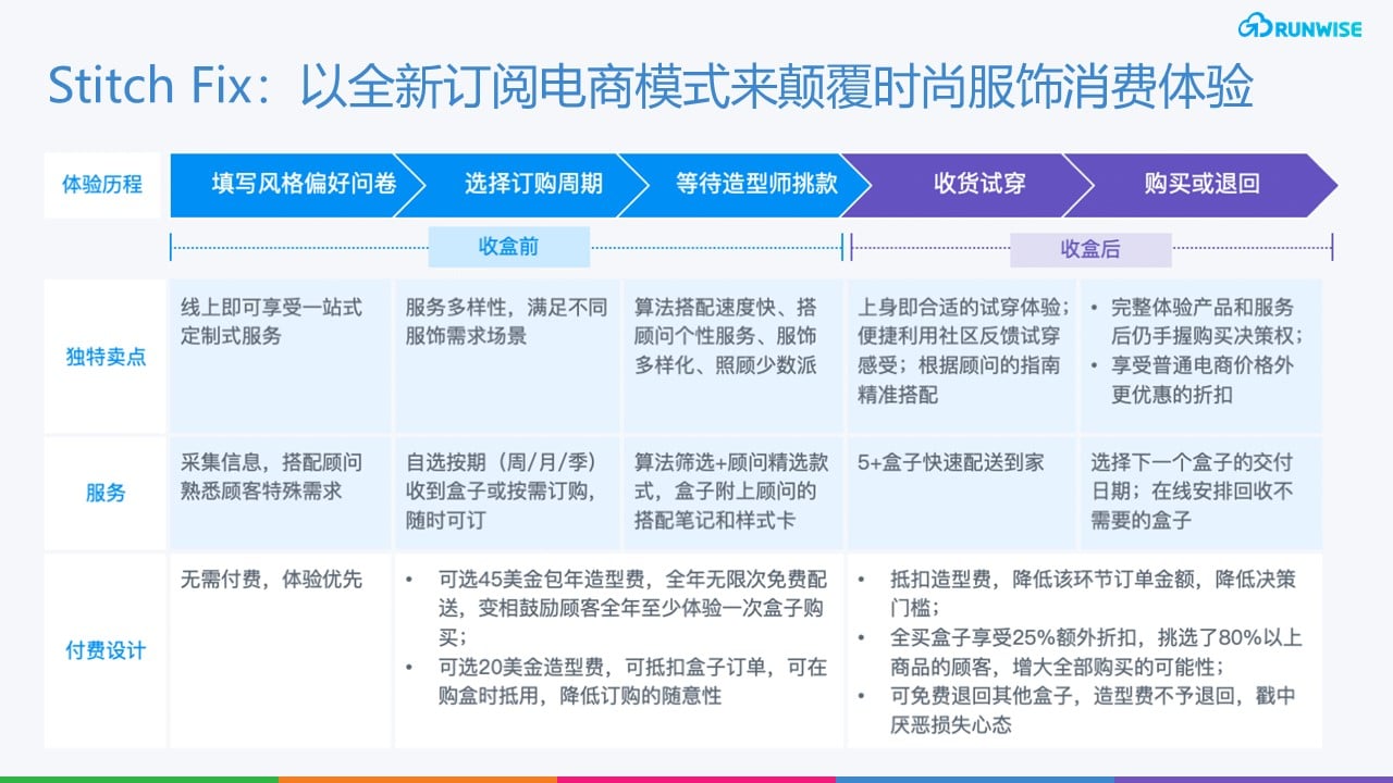 DTC趋势 ：订阅模式