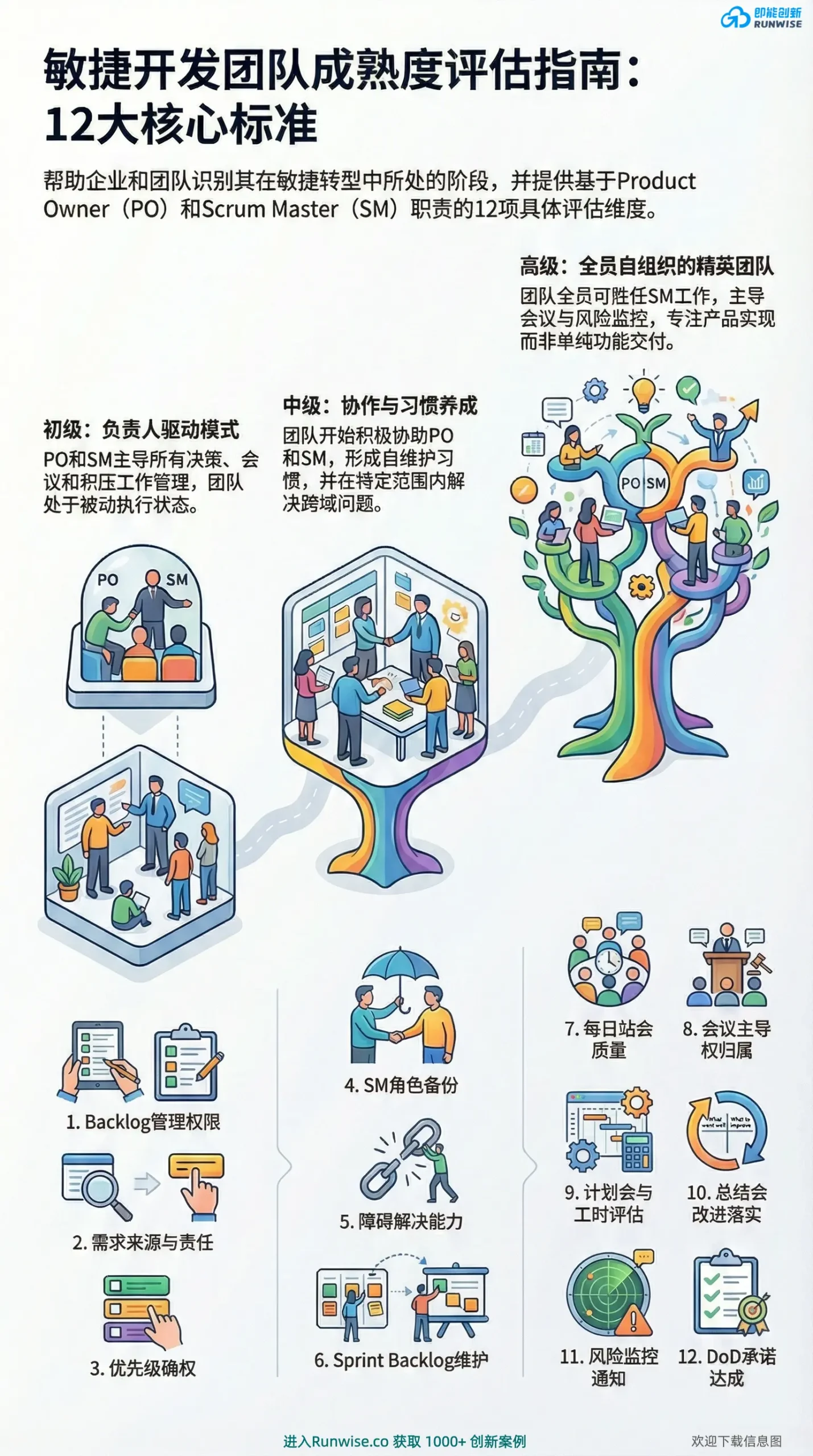 敏捷开发团队成熟度评估全景图，展示从初级被动执行到高级全员自组织的三个阶段，及基于PO与SM职责的12大核心评估维度。