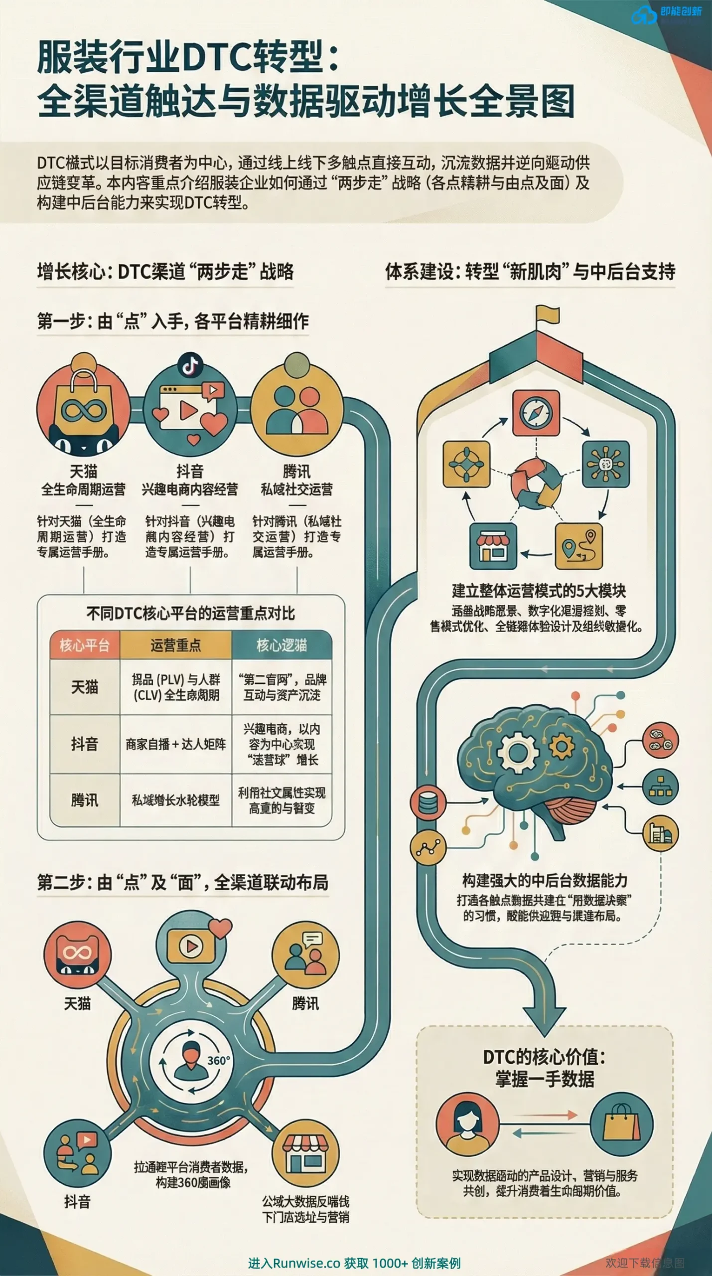 服装行业DTC转型全景图，展示品牌如何通过天猫、抖音与私域的两步走战略打通全渠道数据，揭示构建数据中后台以逆向驱动供应链的核心逻辑。