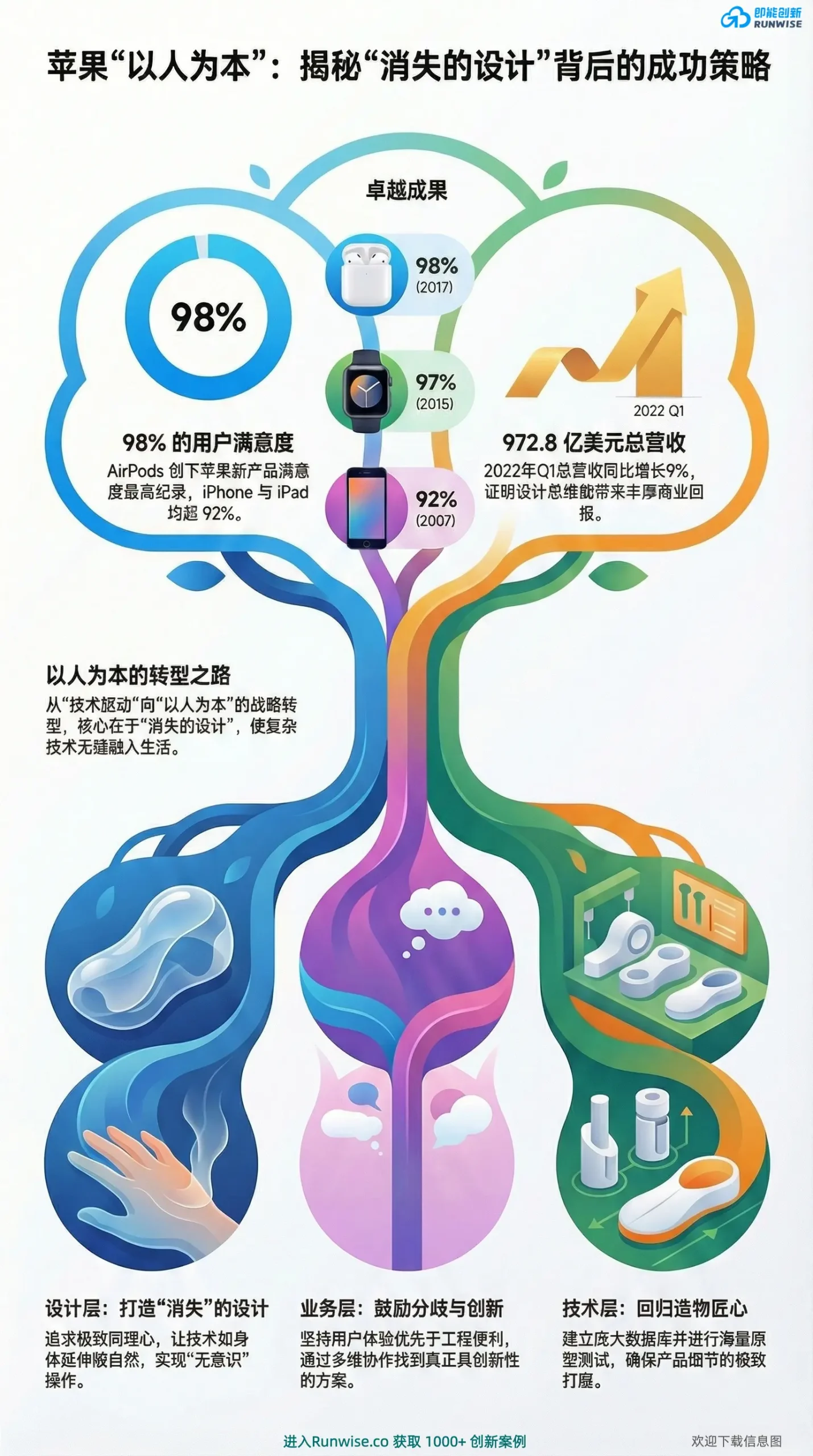 苹果以人为本战略全景图，展示品牌如何通过消失的设计与技术隐形，实现AirPods 98%满意度，揭示其提升用户体验的底层逻辑。