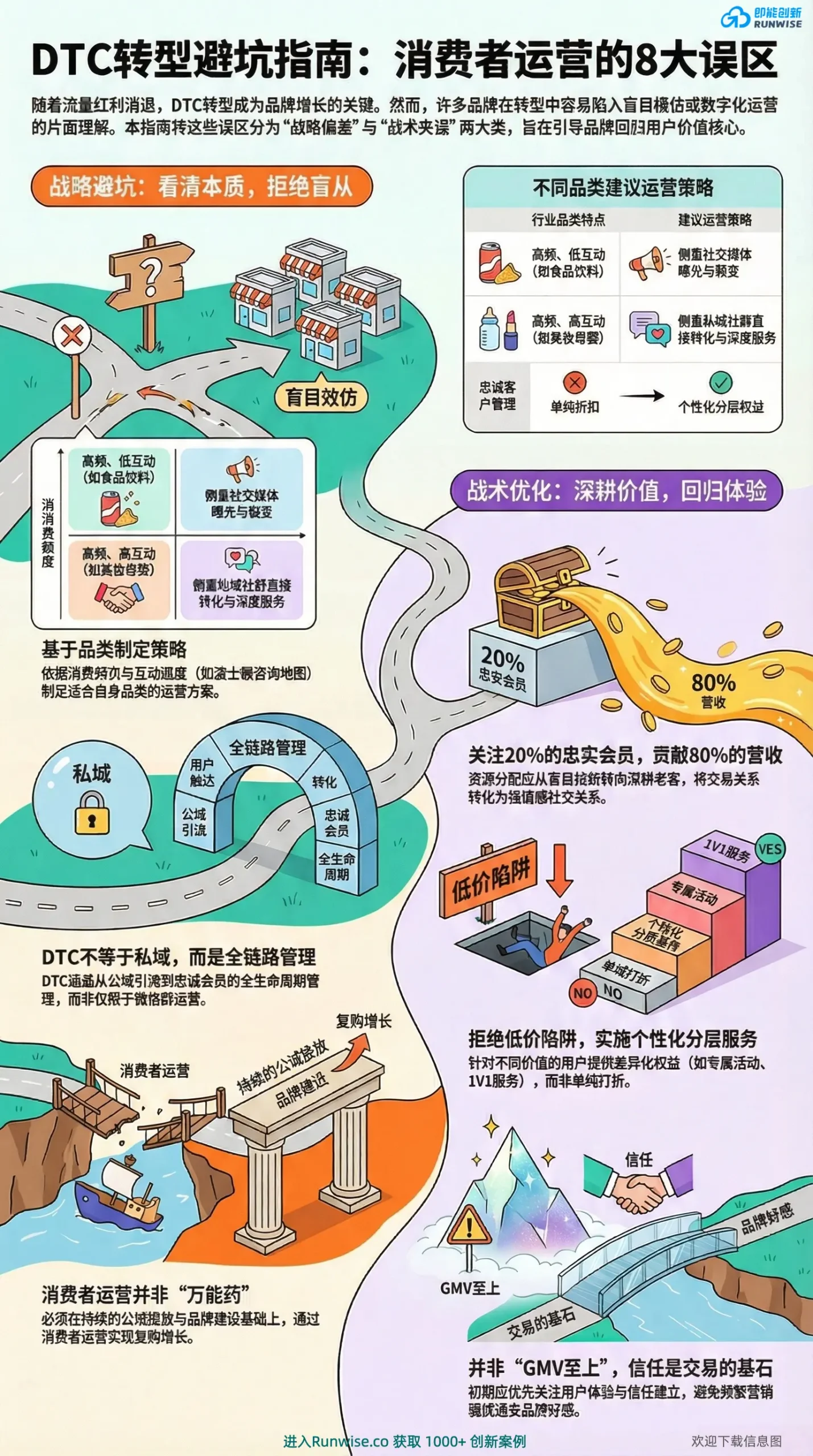 DTC转型与消费者运营8大误区全景图，展示品牌如何避开盲目做私域与低价打折陷阱，通过全链路管理与深耕20%忠诚会员实现盈利增长。