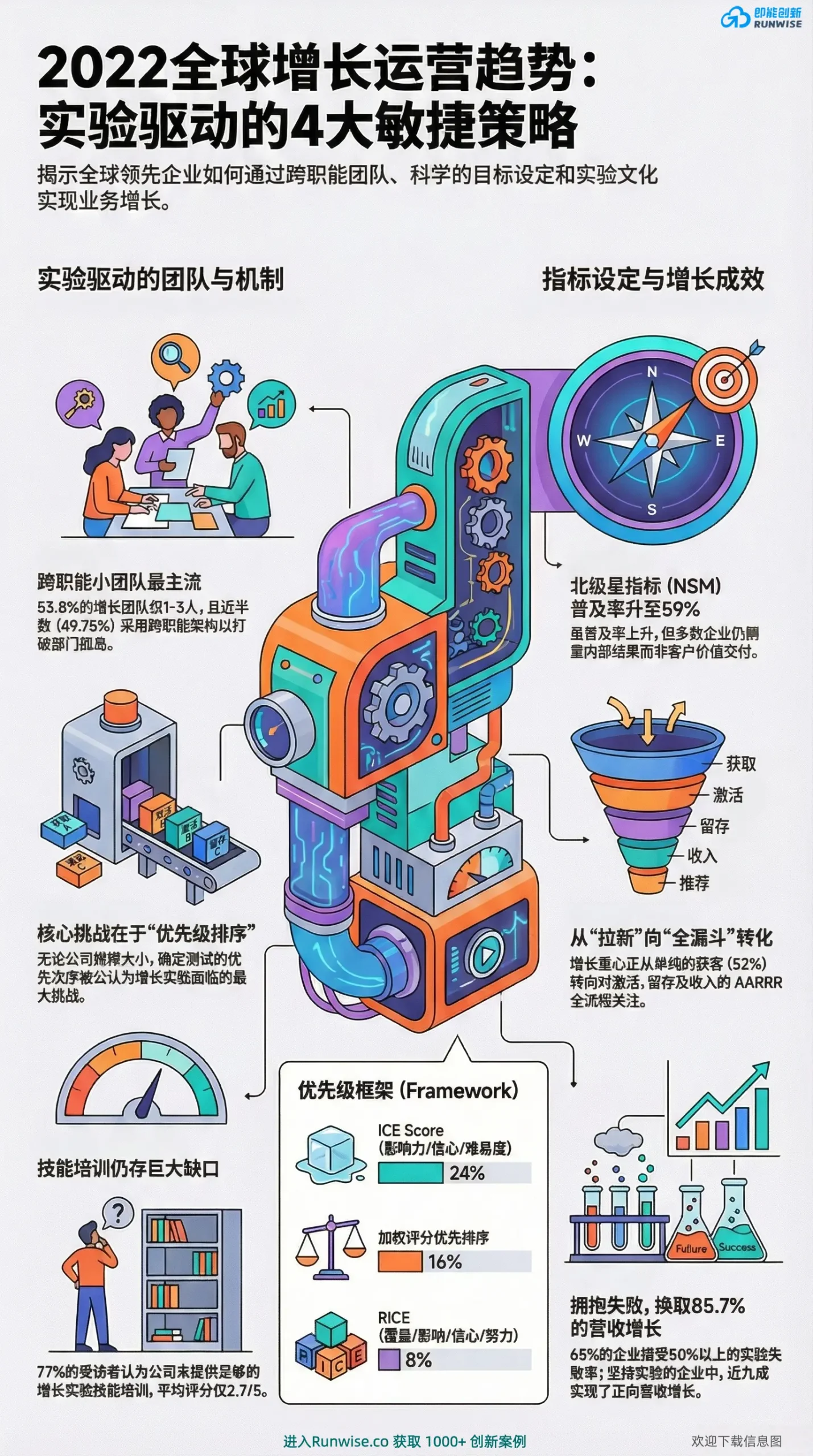GrowthHackers全球增长运营趋势全景图，展示跨职能团队如何通过全漏斗实验和ICE优先级框架，解决增长测试排序痛点并实现85.7%的营收增长。