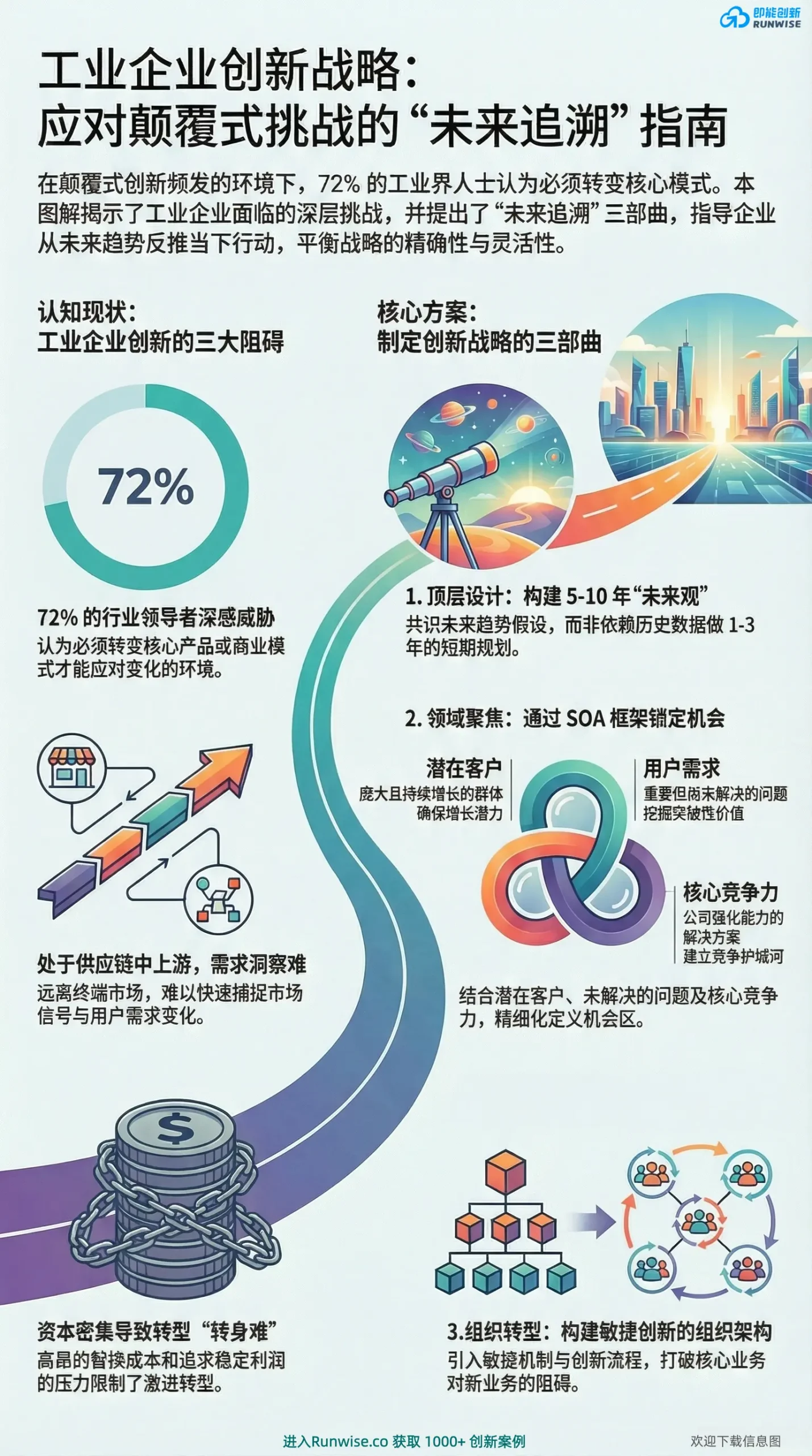 工业企业创新战略全景图，展示如何通过未来追溯法与SOA框架解决制造业资本密集与远离终端市场的转型难题，实现敏捷创新。