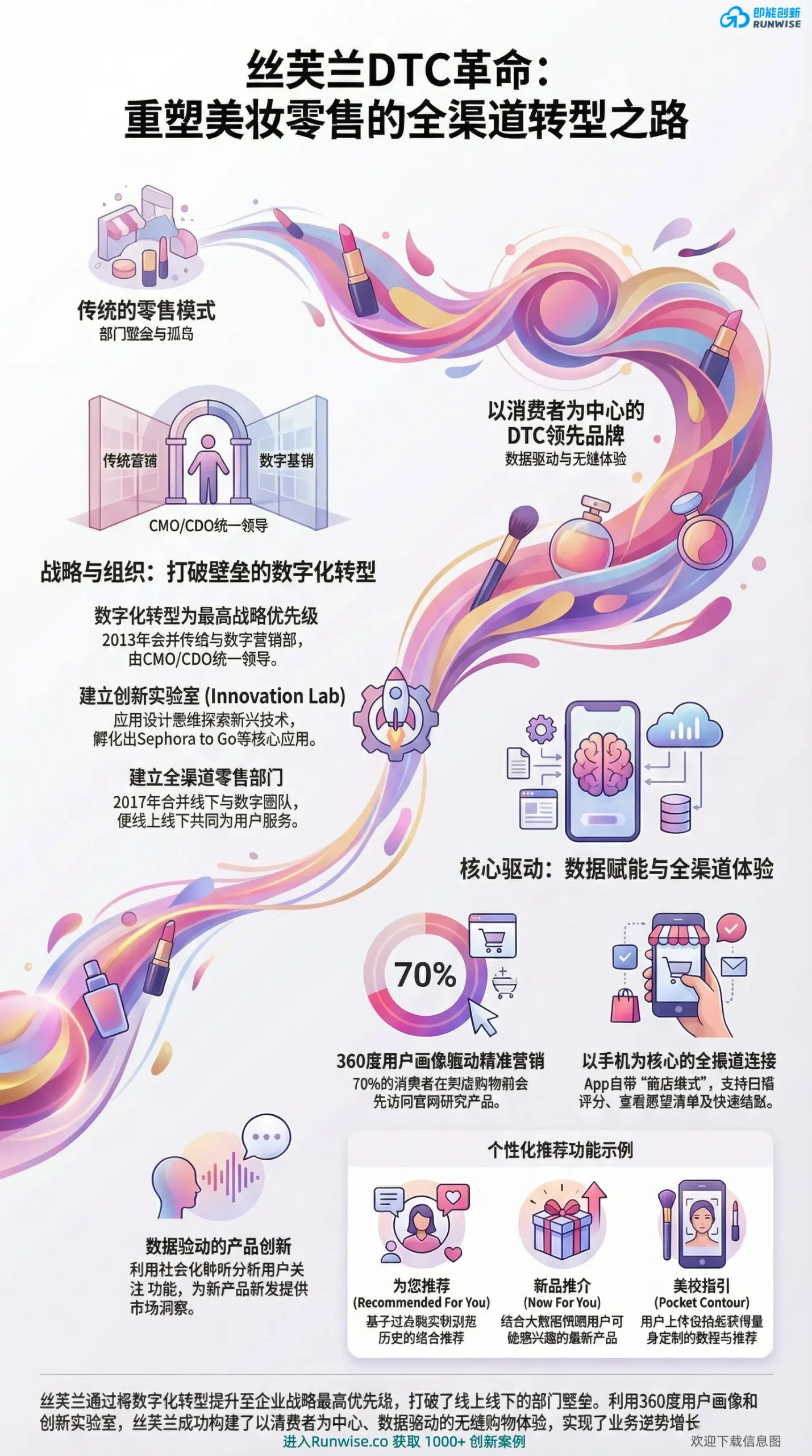 丝芙兰DTC革命与全渠道转型战略全景图，展示品牌如何打破线上线下部门壁垒，利用数据赋能与创新实验室重塑美妆零售无缝体验。