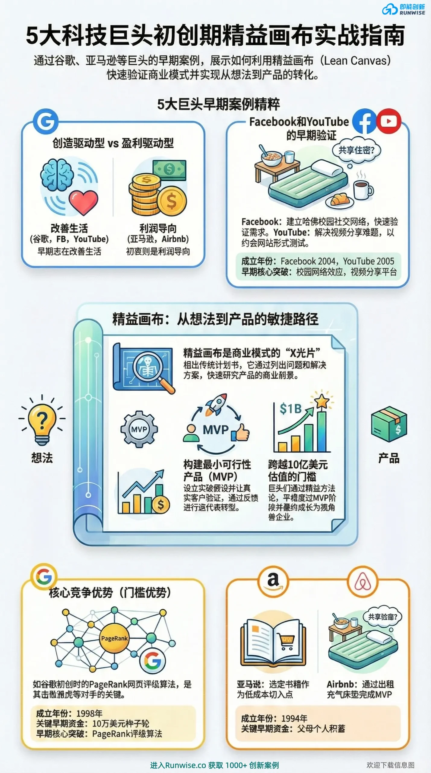 谷歌亚马逊等5大科技巨头早期精益画布全景分析图，展示如何通过构建MVP进行商业模式敏捷验证，揭示从想法到产品的低成本试错逻辑与核心竞争优势。