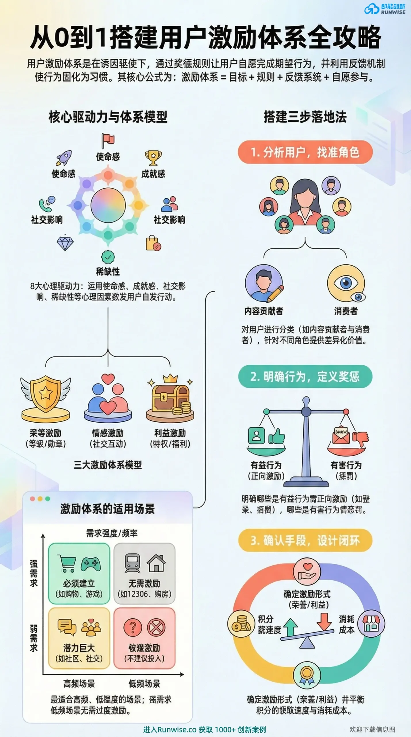 用户激励体系搭建全景图，展示核心驱动力模型、适用场景矩阵与三步落地法，帮助运营人员构建高活跃的用户行为闭环。