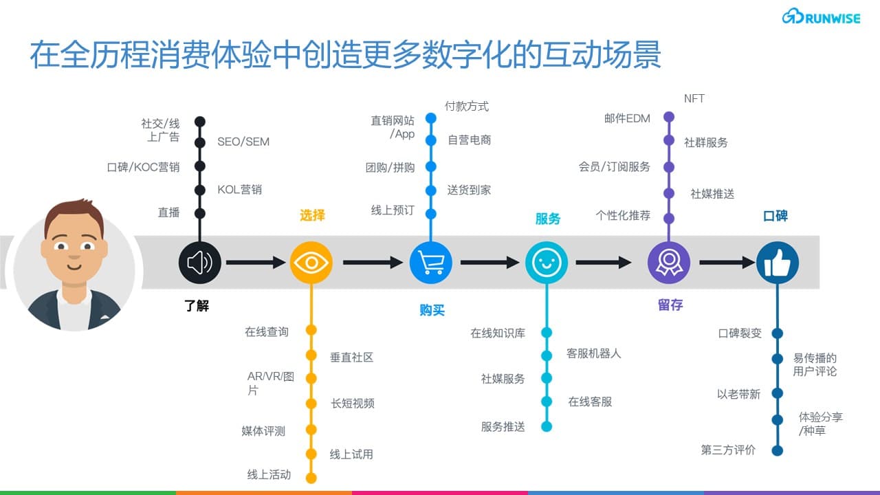 全流程 用户体验 品牌价值