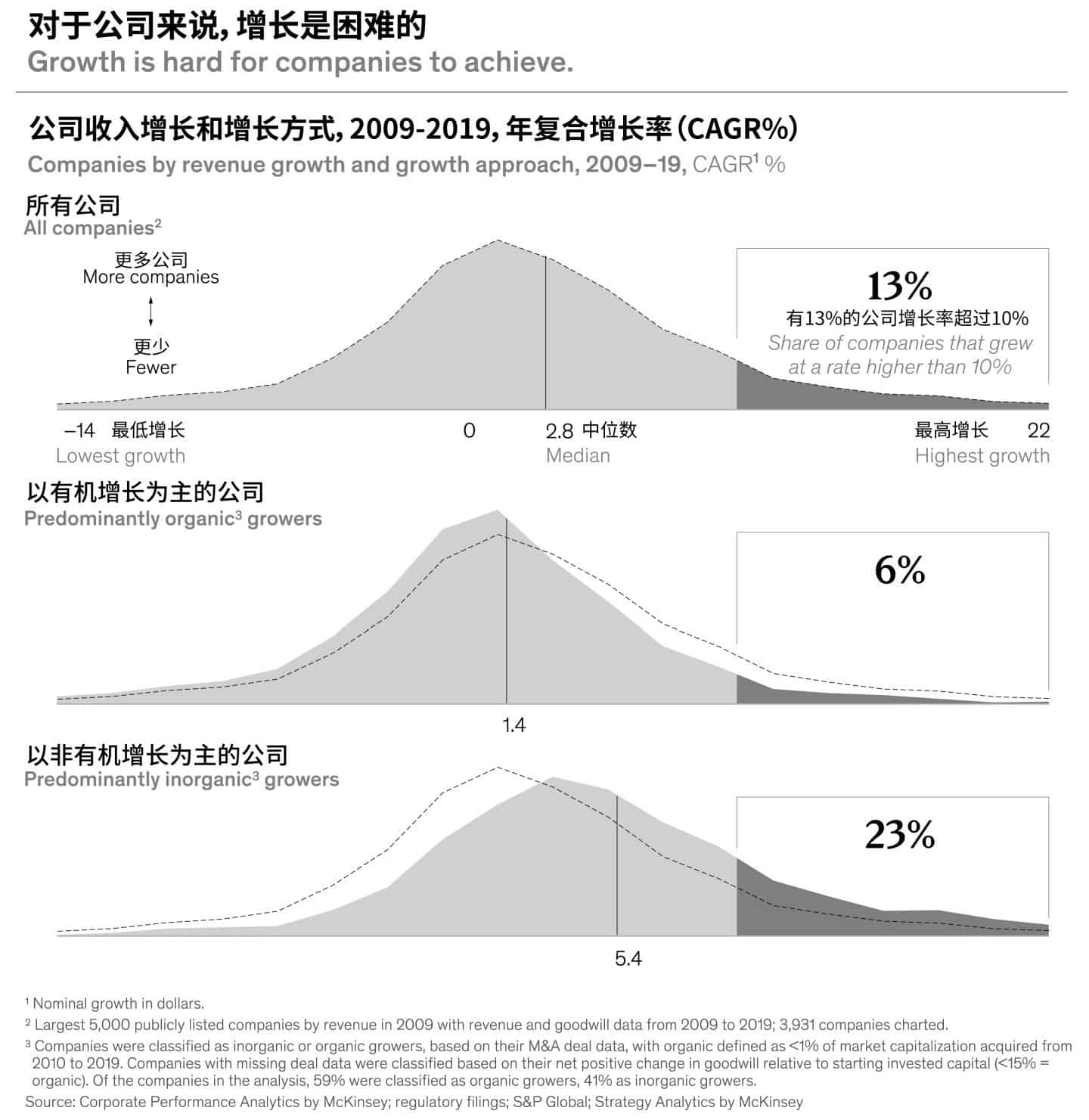 创造价值增长 增长模式