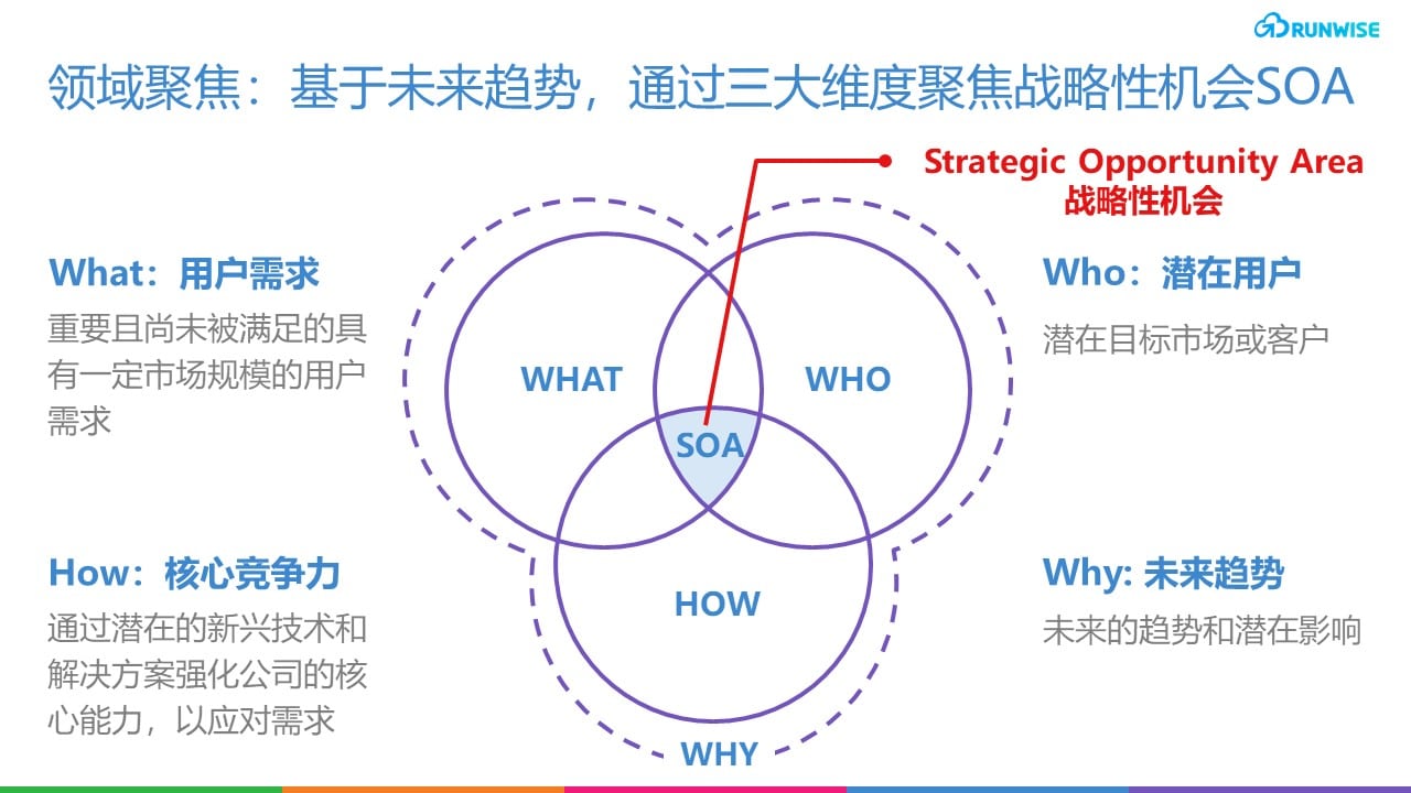 工业组织创新 战略性机会