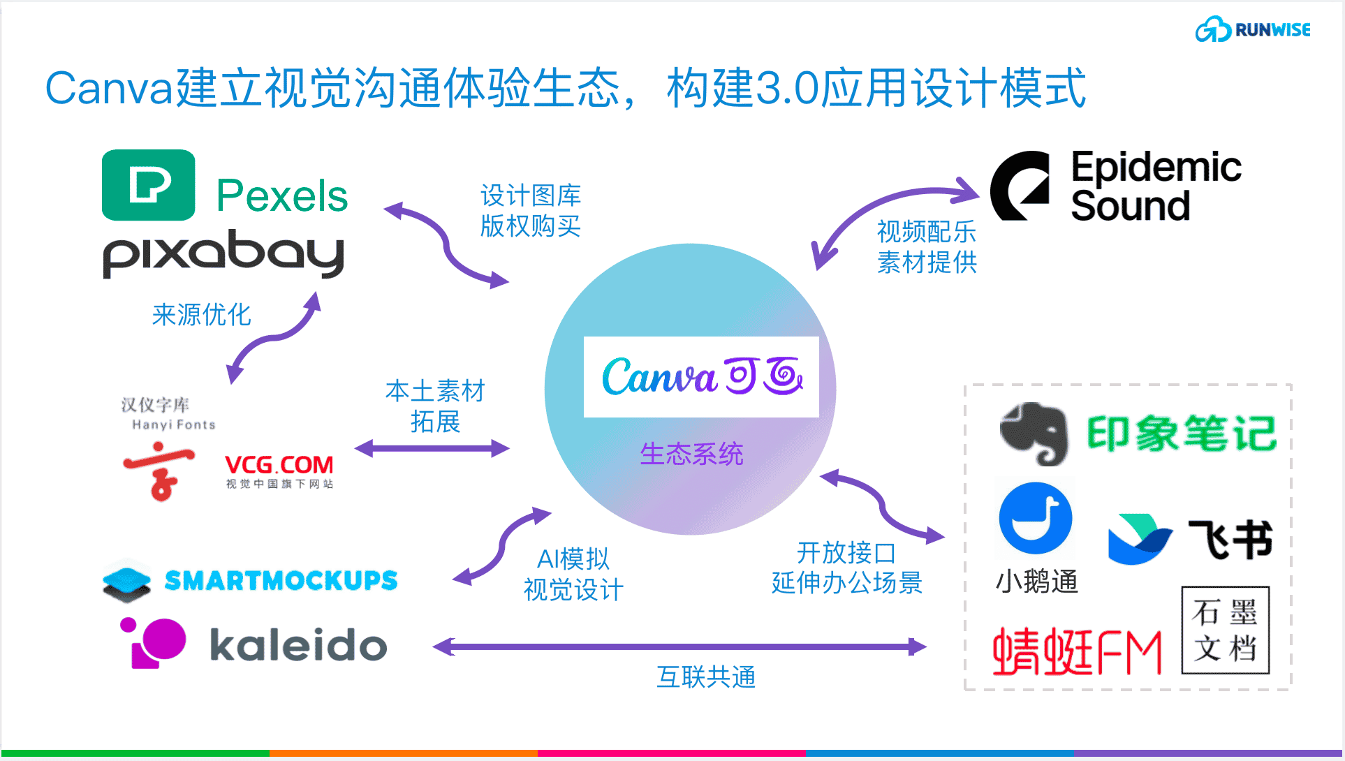 Canva生态合作