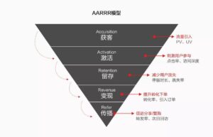  私域用户分层 