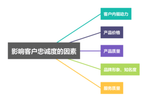  用户忠诚度 