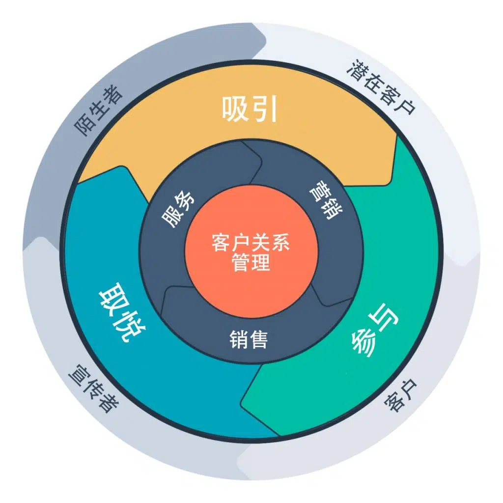 创新指南｜需求不振的2025为什么B2B企业方案业务拥抱采用PLG增长模式– Runwise.co