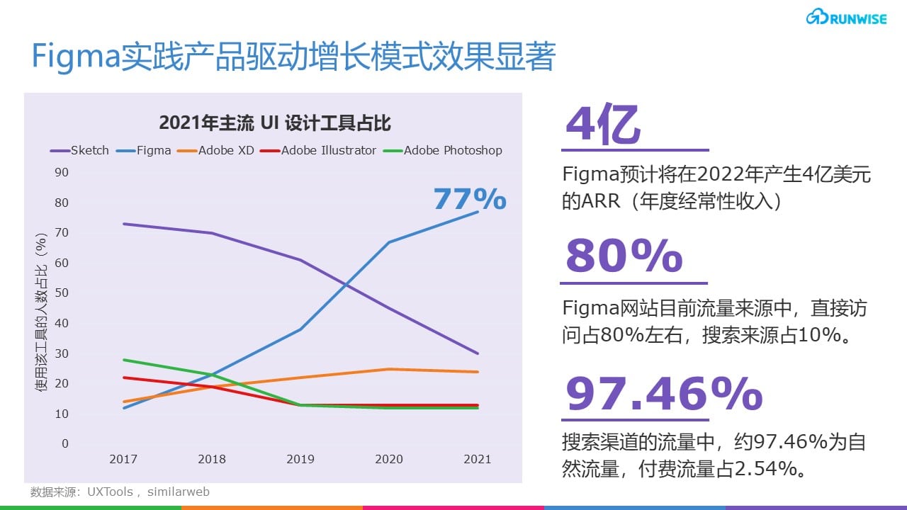 社群驱动增长