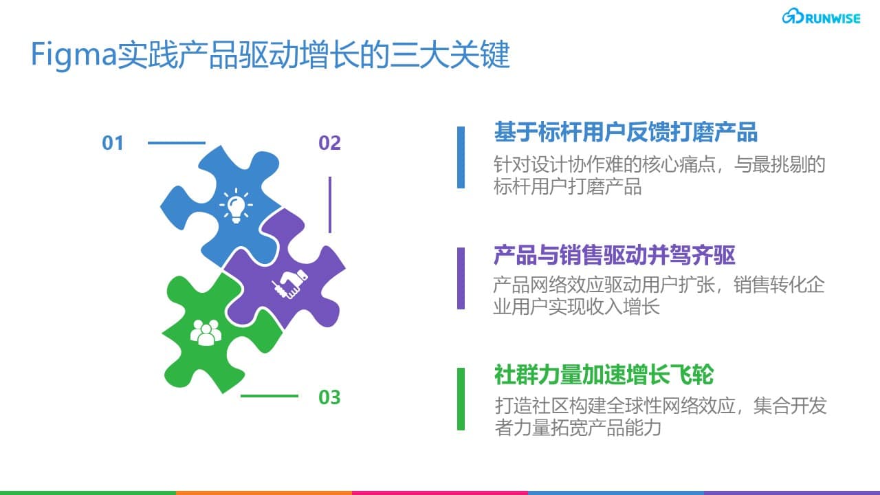 Figma产品驱动增长 社群驱动增长