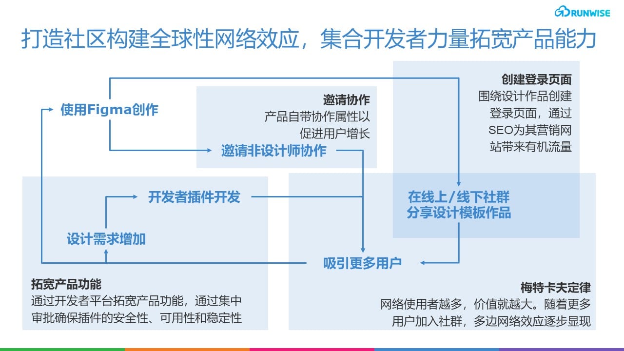 社群驱动增长