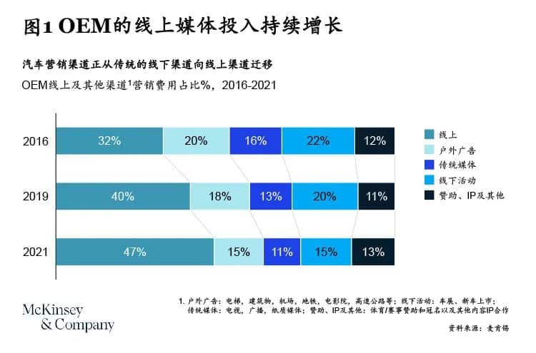 OEM线上媒体投入持续增长