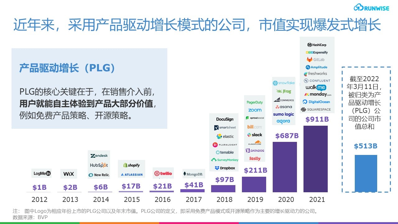 PLG增长策略 B2B业务增长策略