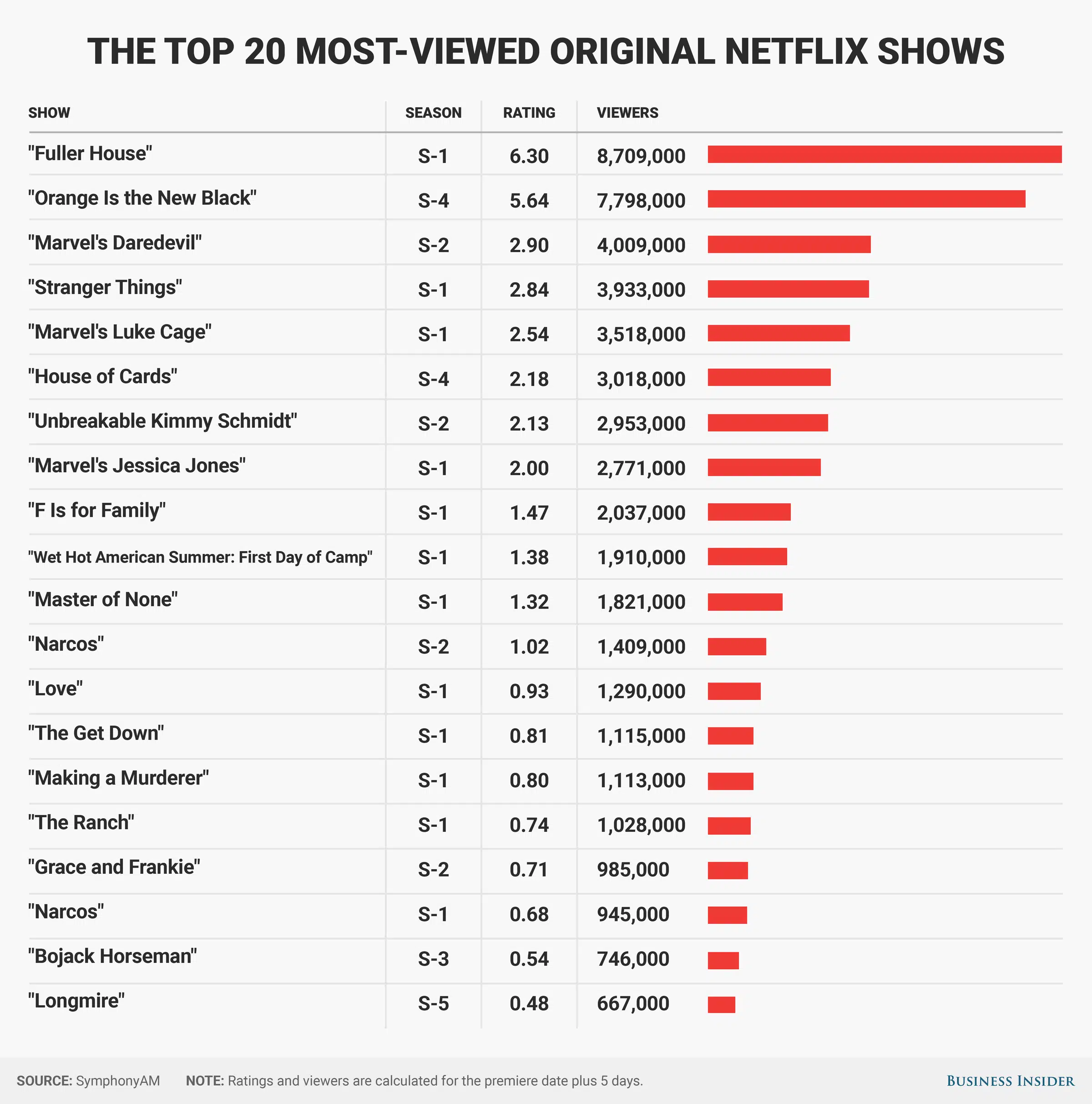 Netflix增长