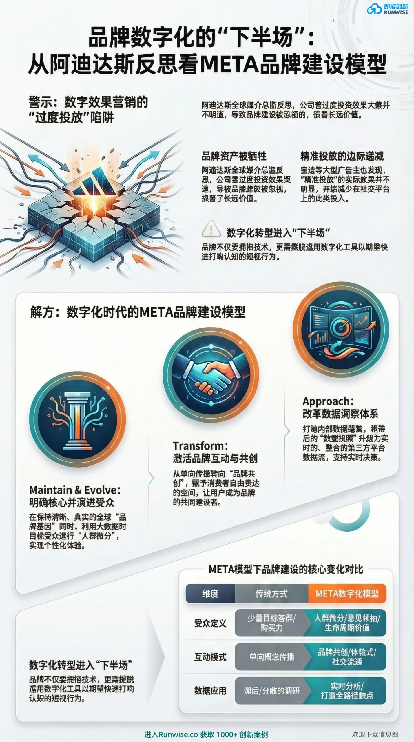 品牌数字化转型中的用户共创