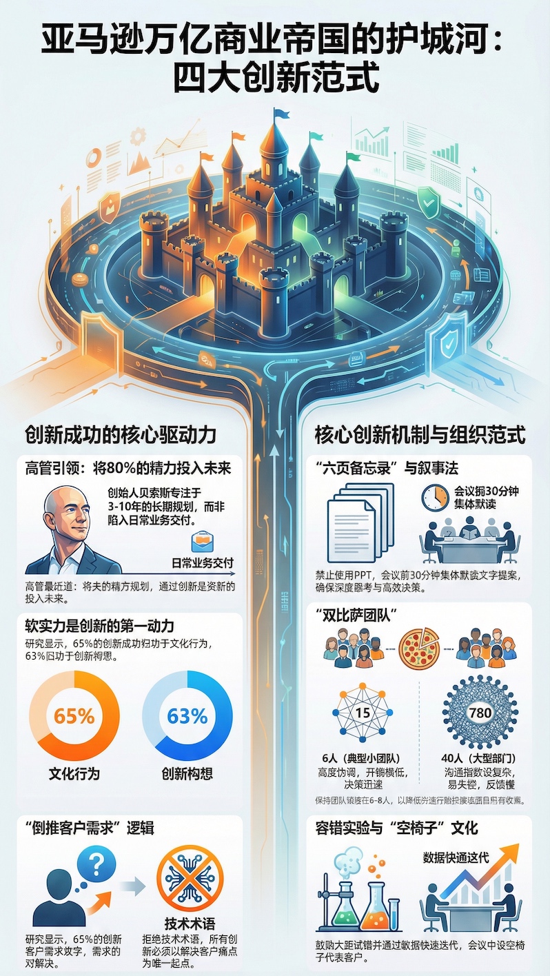 亚马逊创新范式全景分析图，展示其增长飞轮模型、Day 1文化以及逆向工作法，揭示其构建万亿市值与不可逾越护城河的核心逻辑。