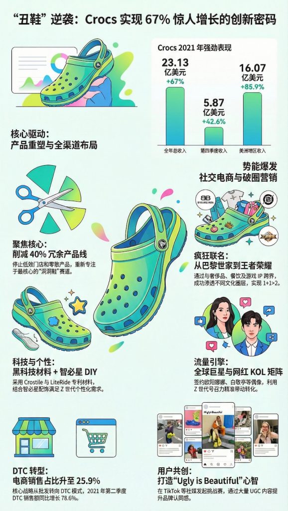 创新案例｜从扭亏到年增长67%的Crocs增长策略 靠什么 – Runwise.co