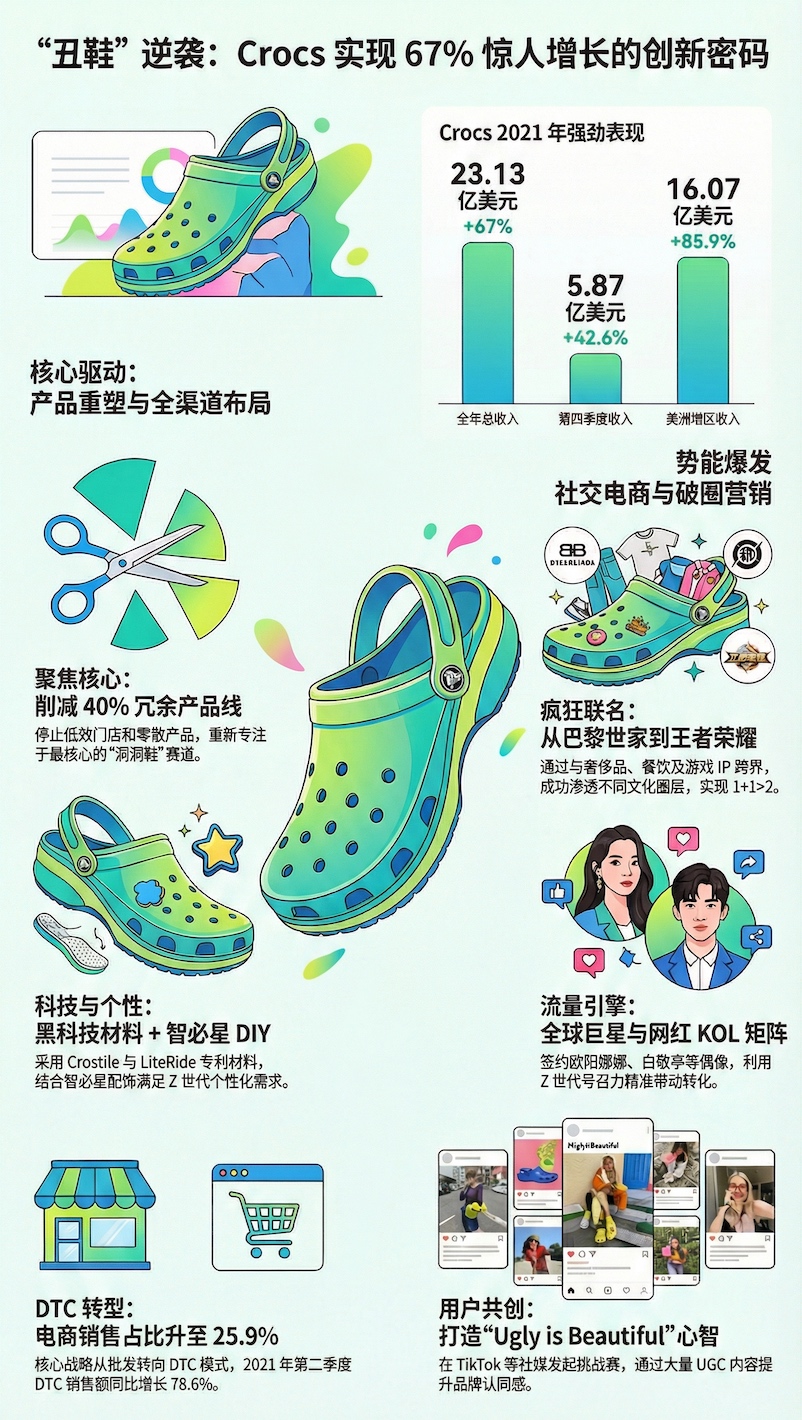 Crocs增长策略全景分析图，展示其如何通过Jibbitz个性化配件与稀缺联名营销，实现67%营收增长与品牌年轻化转型的核心逻辑。