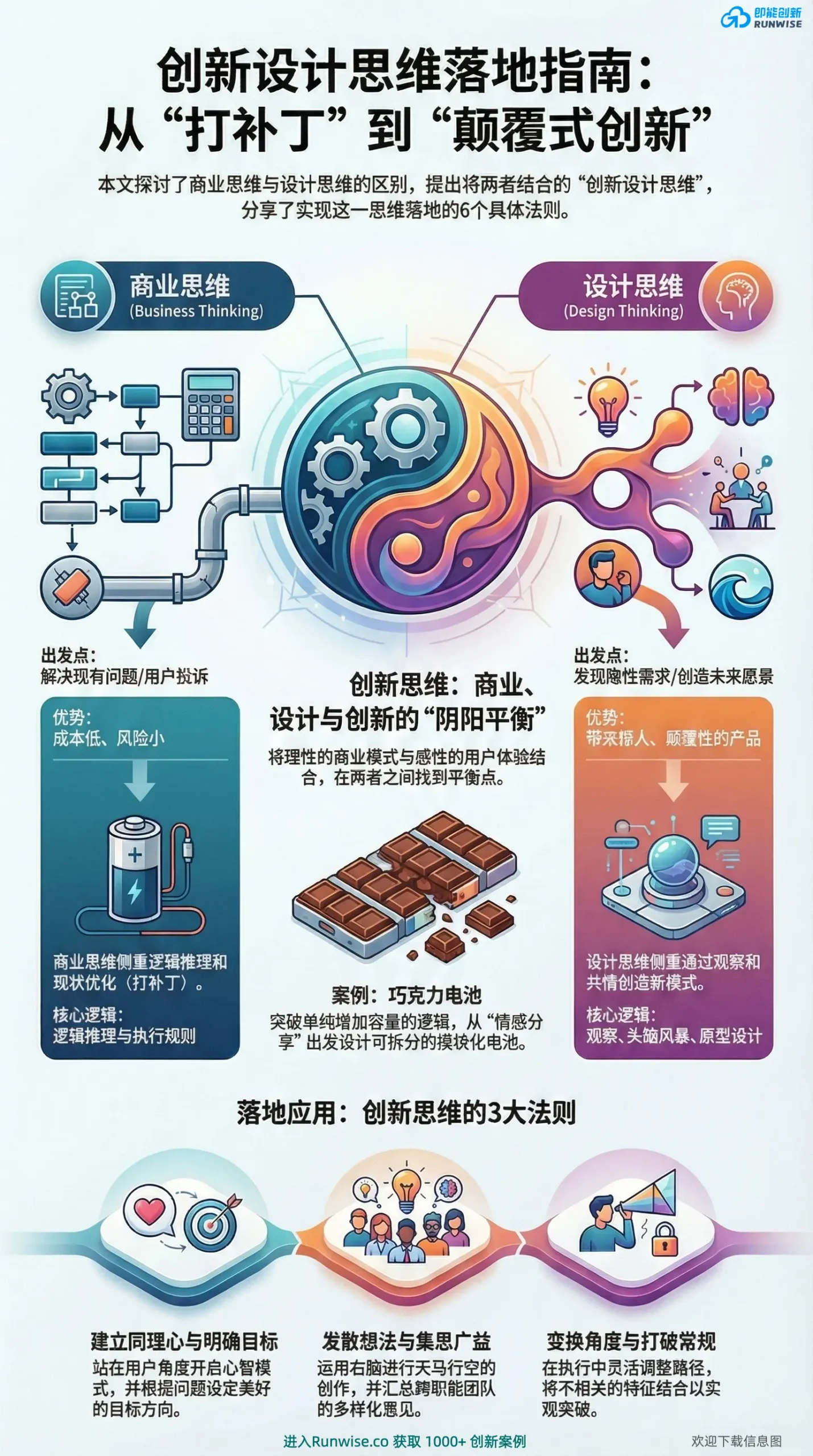 创新设计思维落地指南全景图，对比了传统商业思维与设计思维的差异，展示如何通过阴阳平衡模型与三大法则实现从打补丁到颠覆式创新的跨越。