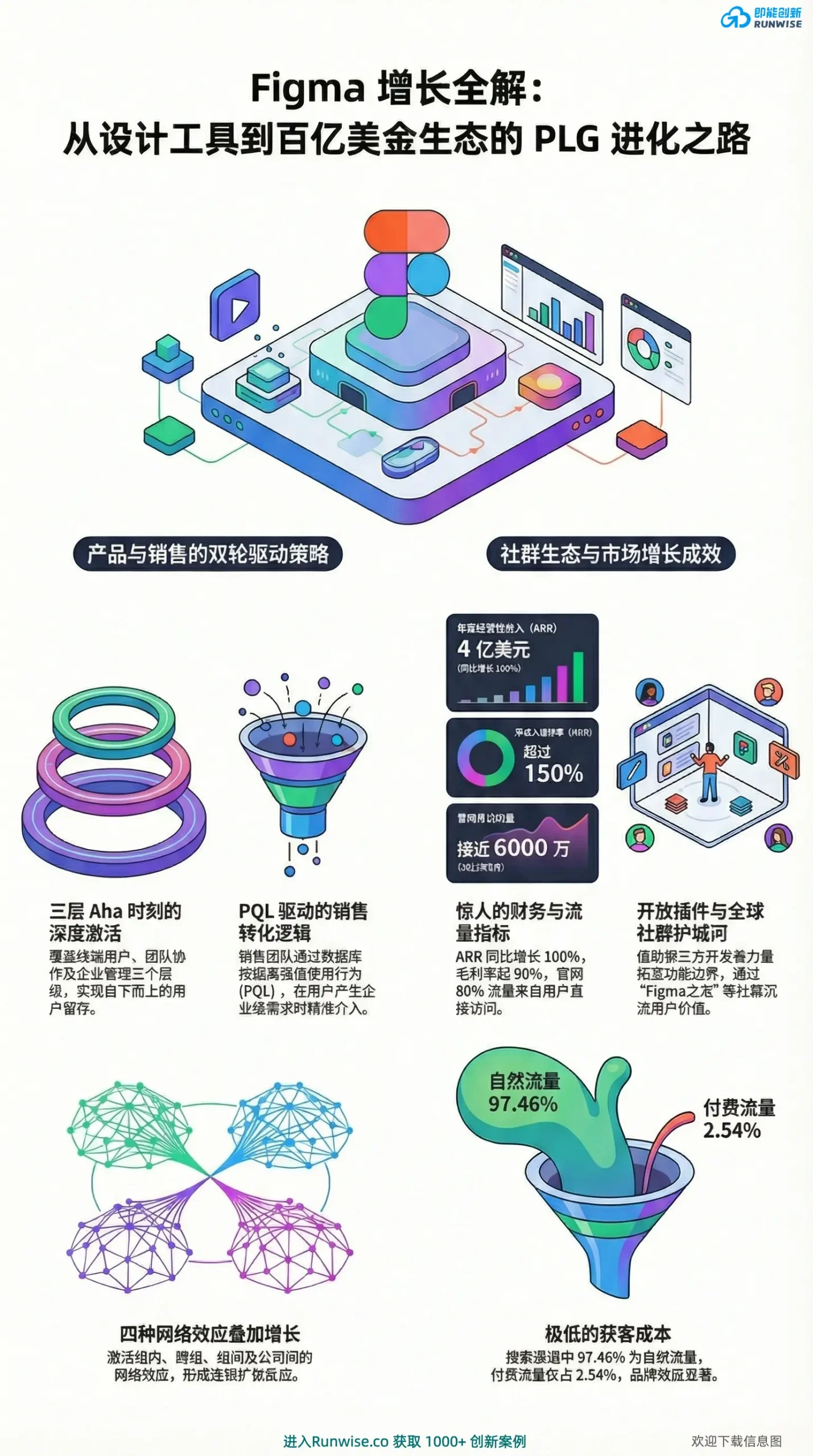 Figma PLG 增长策略与社群生态全景图解，展示其如何通过三层Aha时刻、PQL驱动销售与四大网络效应实现4亿美元ARR与150%净留存率。