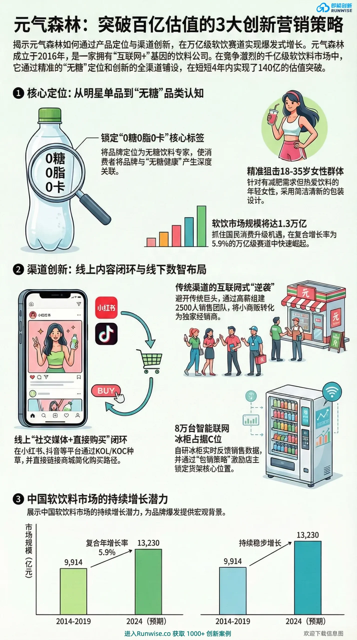 元气森林140亿估值创新营销策略全景图，展示其如何通过0糖0脂0卡品类定位、小红书社交闭环与线下8万台智能冰柜实现全渠道爆发增长。