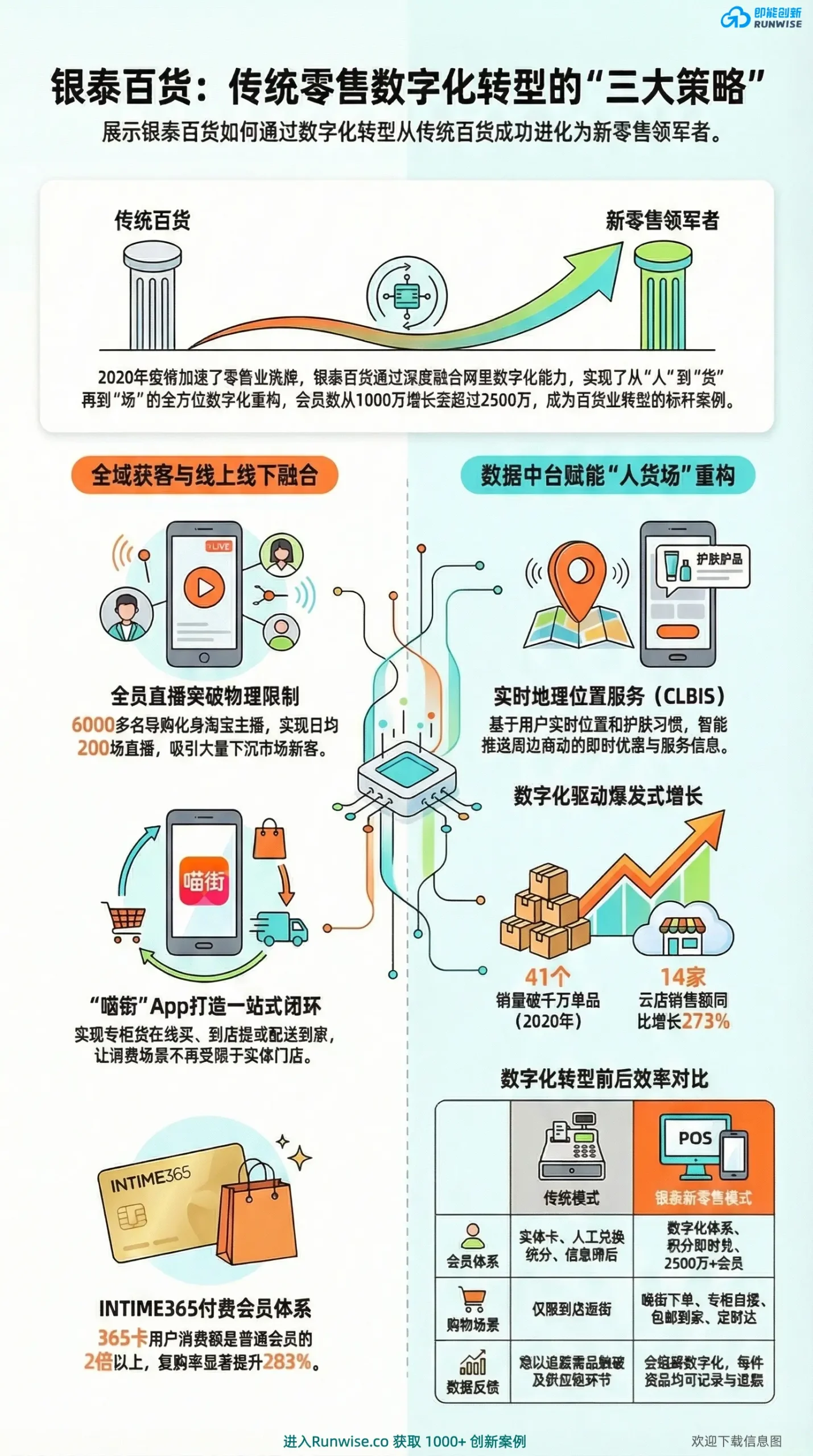 银泰百货新零售数字化转型全景图，展示全员直播、喵街App与INTIME365付费会员如何重构人货场并撬动2500万会员增长。