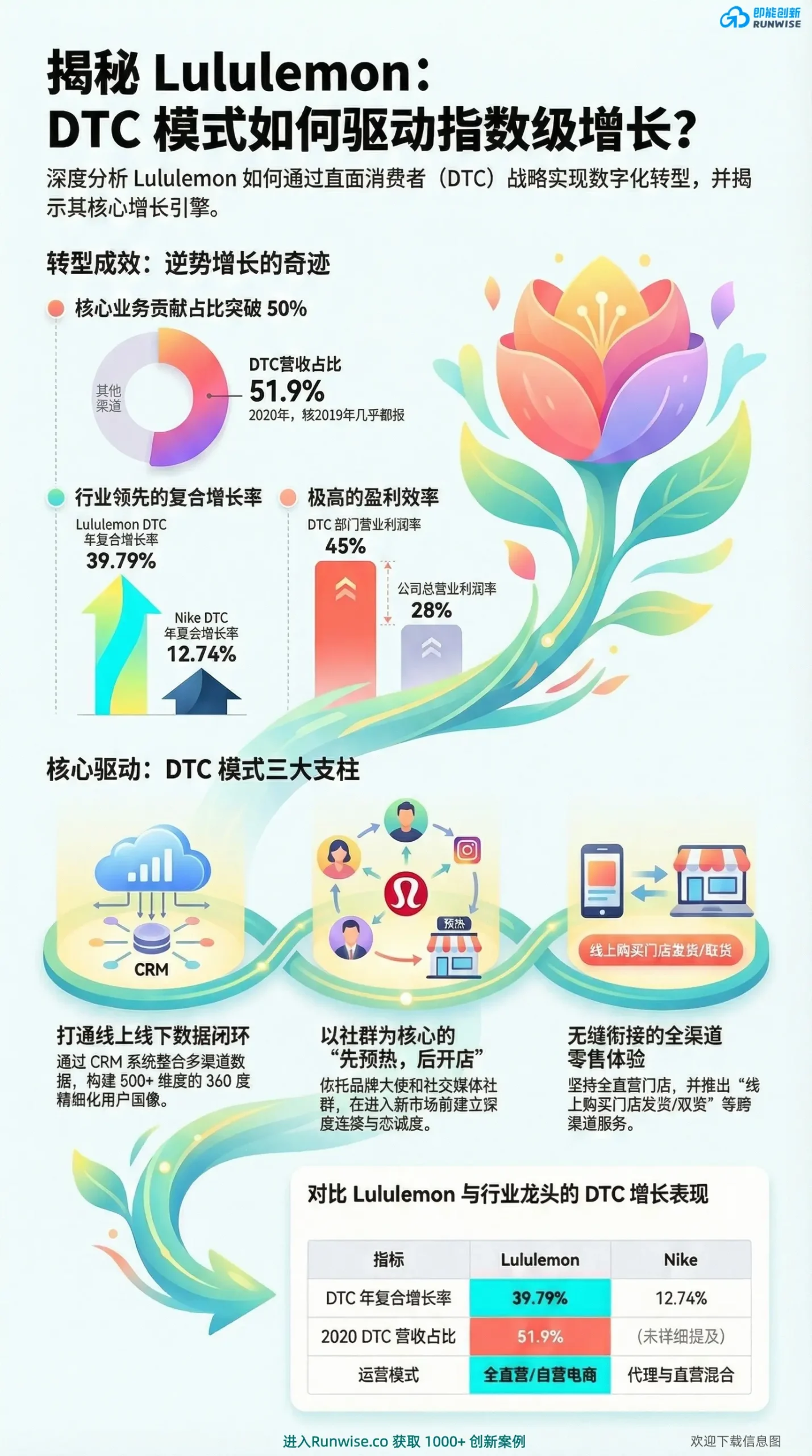 Lululemon服装DTC模式增长策略全景图，展示其51.9%营收占比、45%超高利润率以及社群预热、数据闭环与全渠道零售三大核心支柱。