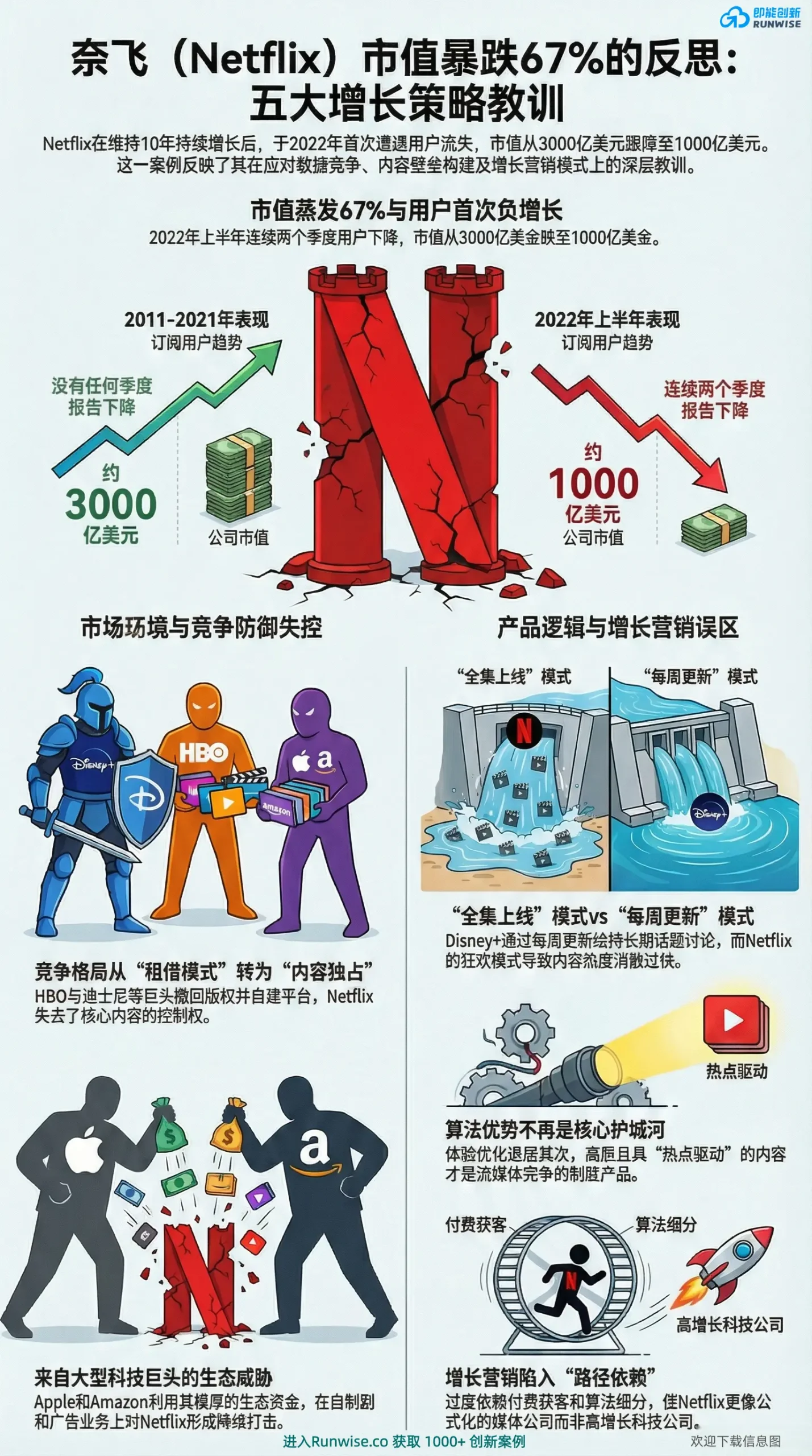 Netflix市值暴跌67%增长策略反思全景图，解析全集上线模式与每周更新模式的优劣，展示Disney与HBO的内容围剿及算法护城河失效的五大教训。