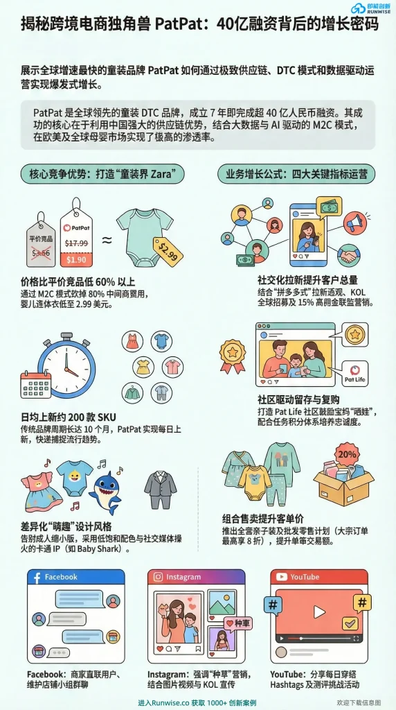 PatPat跨境电商DTC增长策略全景图，展示M2C模式、日均200款SKU上新与社交化裂变晒娃社区如何驱动40亿融资与爆发式增长。