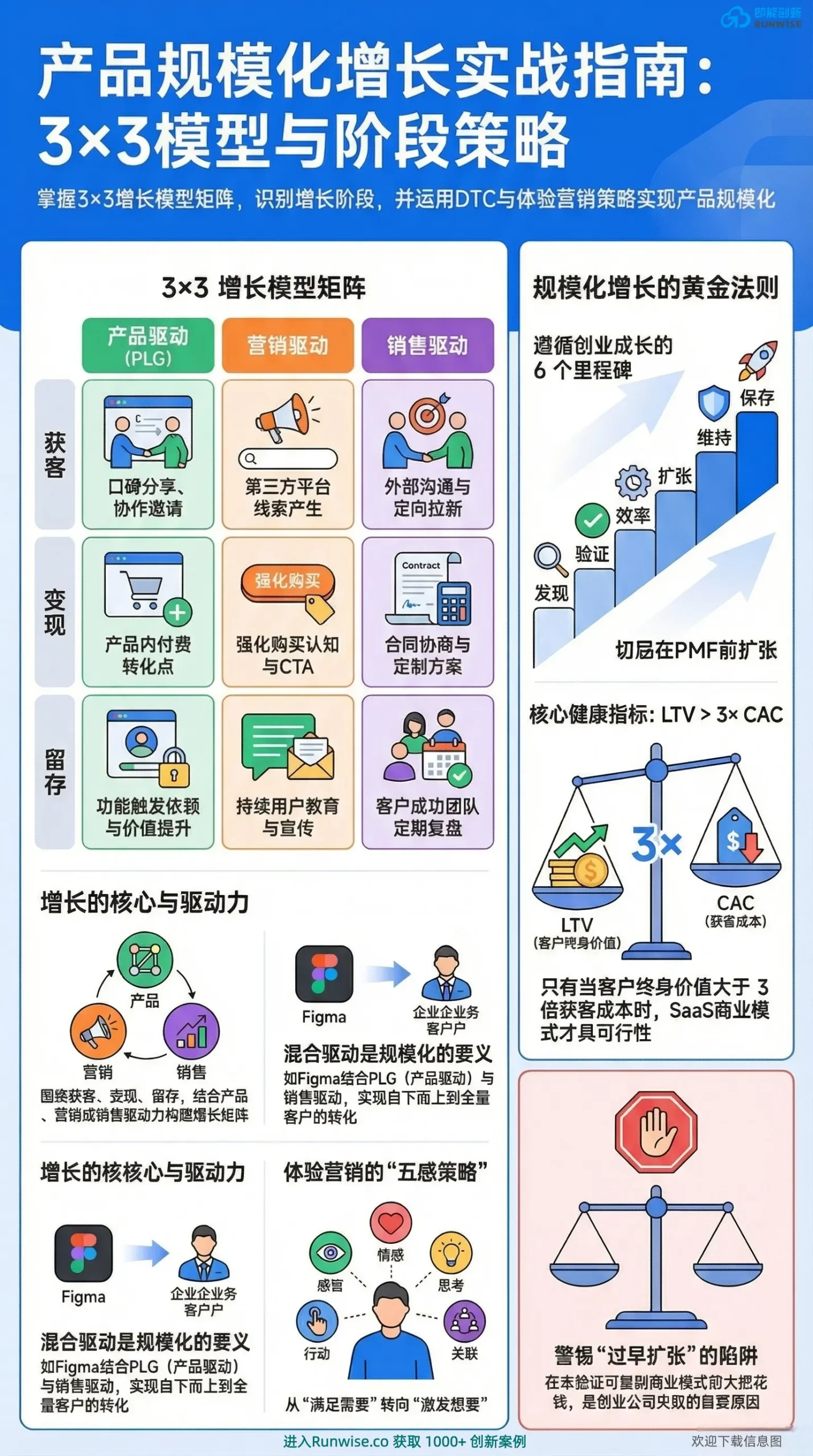 产品规模化增长3x3模型全景图，展示PLG、营销与销售驱动在获客变现留存中的应用，揭示LTV大于3倍CAC与避免过早扩张的核心法则。