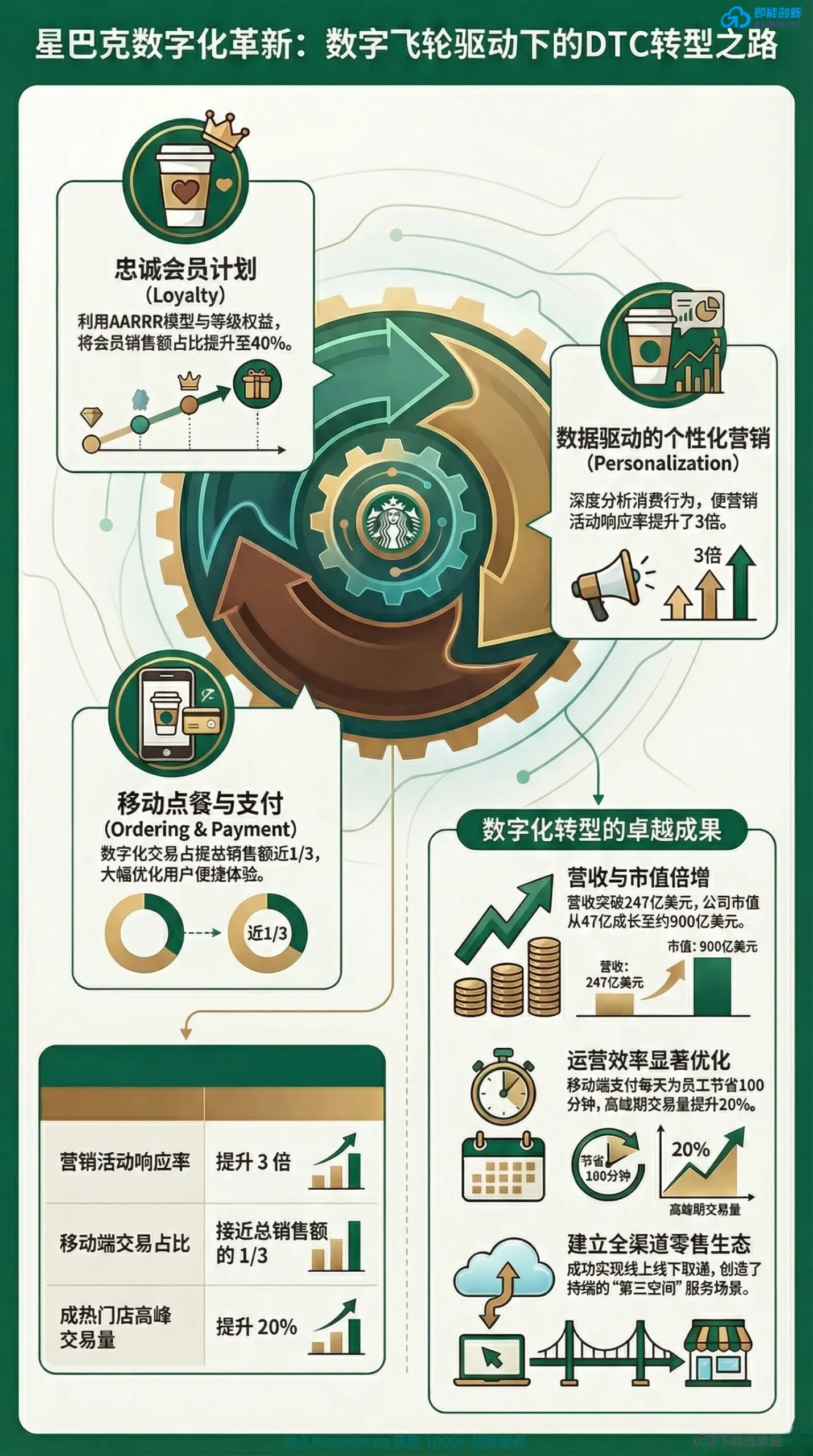 星巴克数字飞轮与DTC转型全景图，展示忠诚会员、个性化营销与移动支付三大引擎，解析其市值突破900亿美元的数字化革新策略。