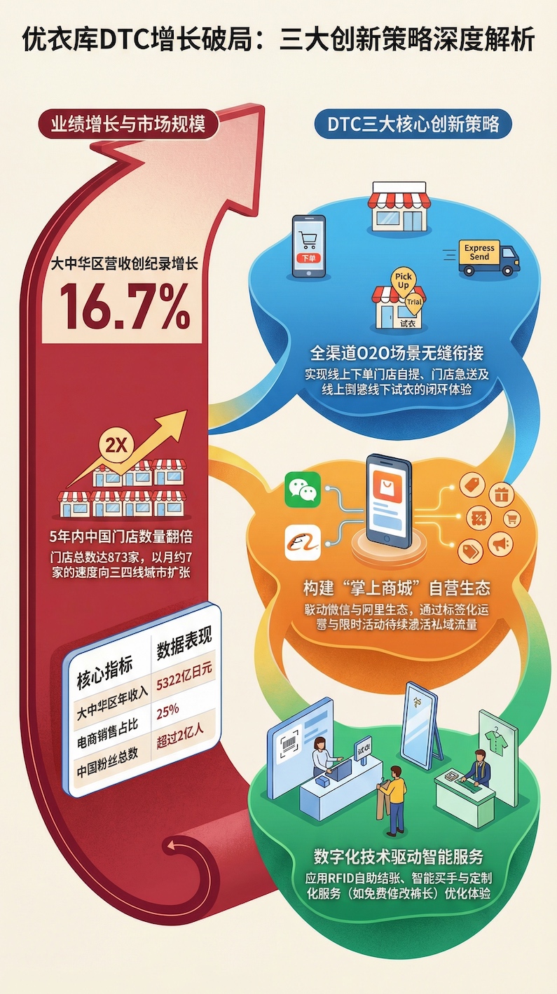 优衣库DTC增长策略全景分析图，展示其如何通过全渠道O2O场景、掌上商城自营生态及RFID数字化服务三大创新，实现大中华区16.7%营收增长与2亿粉丝沉淀。