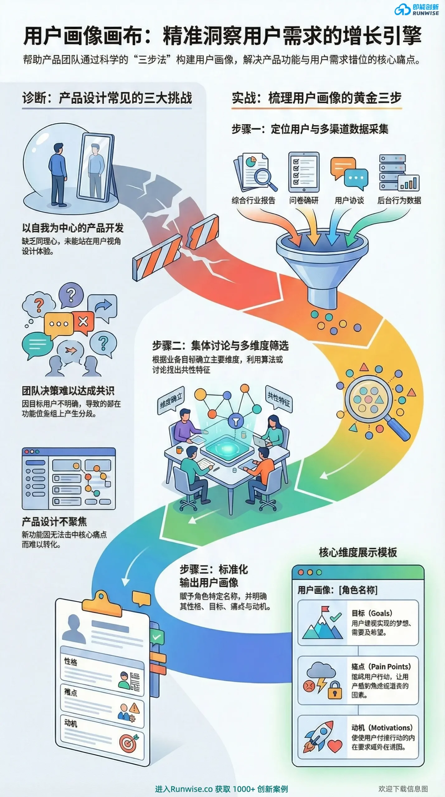用户画像画布实战全景图，展示产品团队如何通过多渠道数据采集、多维度共识筛选与标准化输出三步法，解决自嗨式研发痛点并精准洞察用户需求。