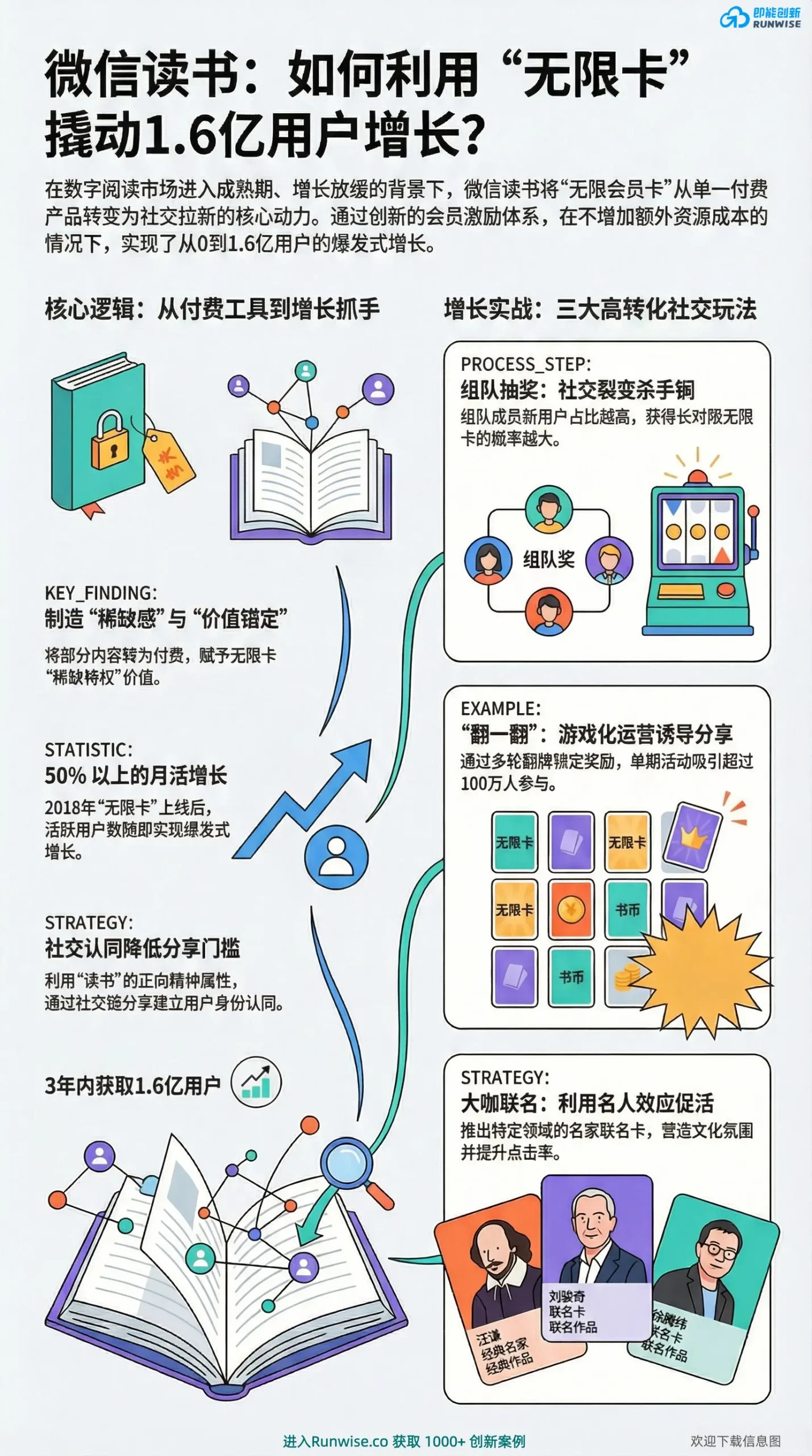 微信读书无限卡社交裂变与用户增长策略全景图，展示组队抽奖、游戏化运营等高转化玩法，帮助产品解决零成本拉新与订阅增长难题。
