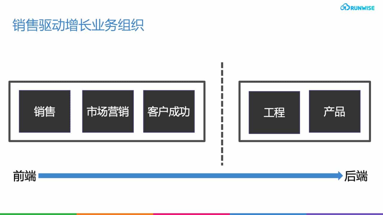 PLG增长策略 B2B业务增长策略