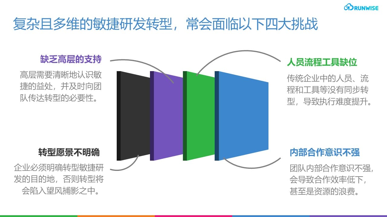 敏捷研发实践