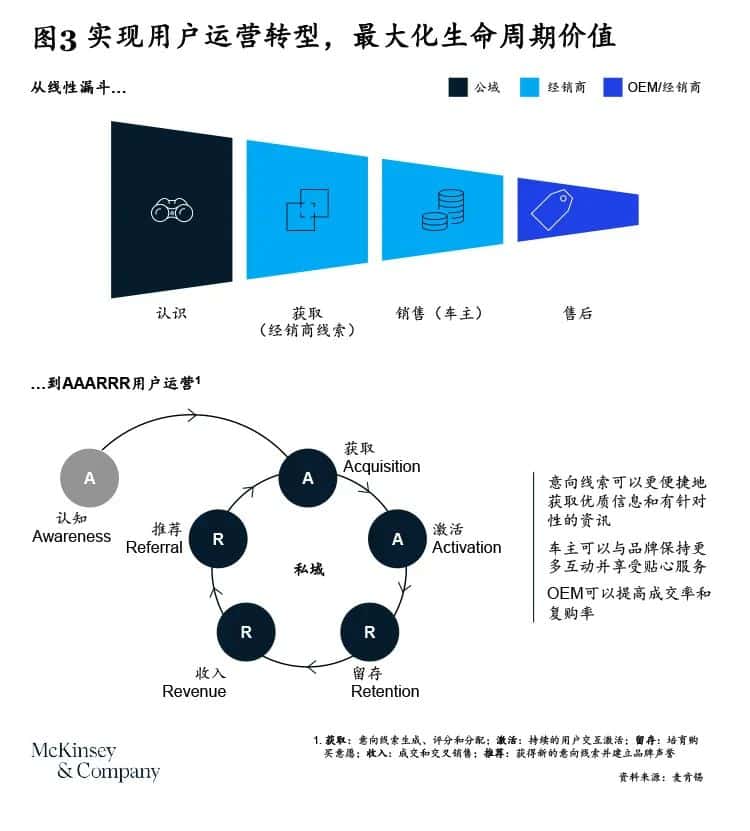 实现用户运营转型