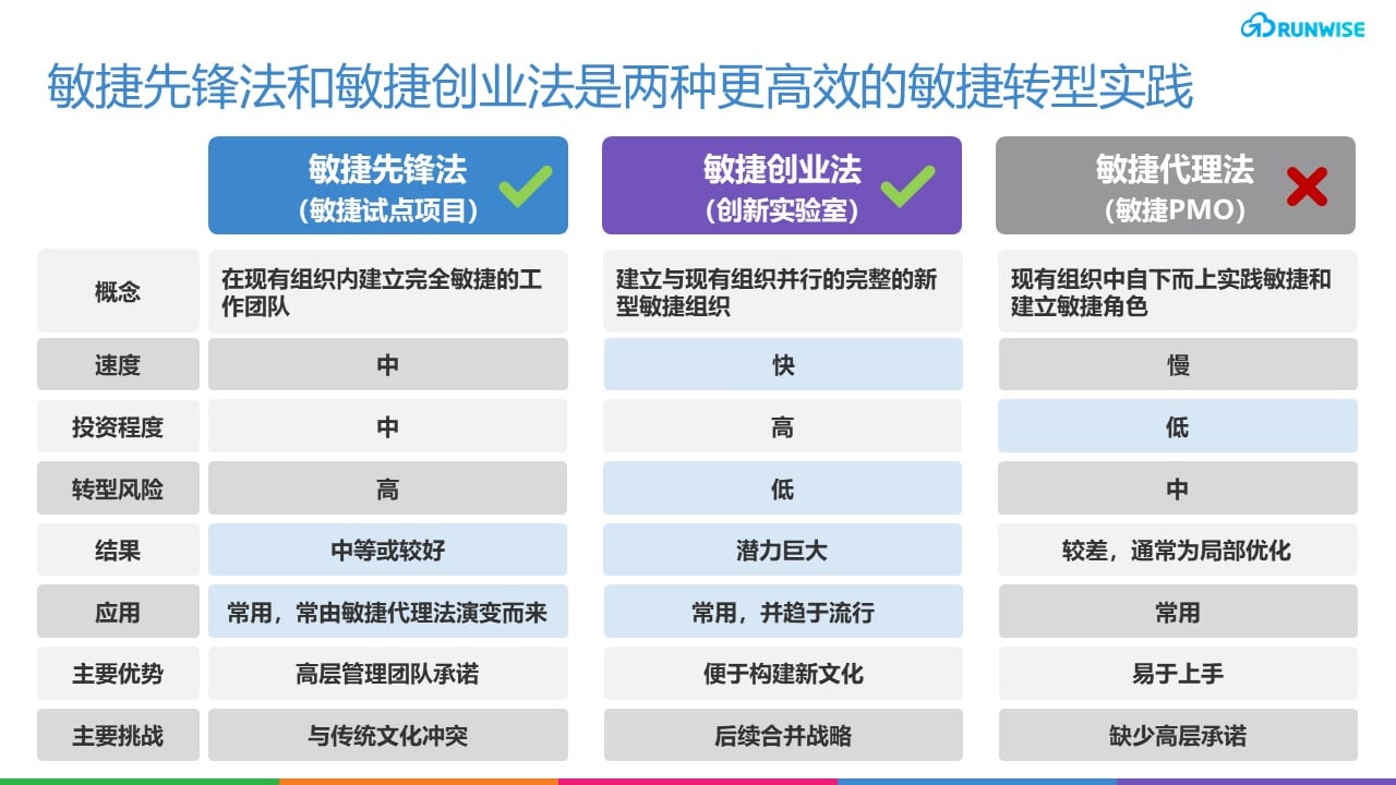 敏捷研发转型