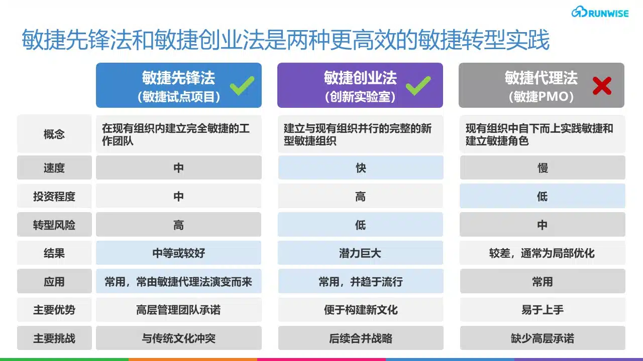 敏捷研发转型