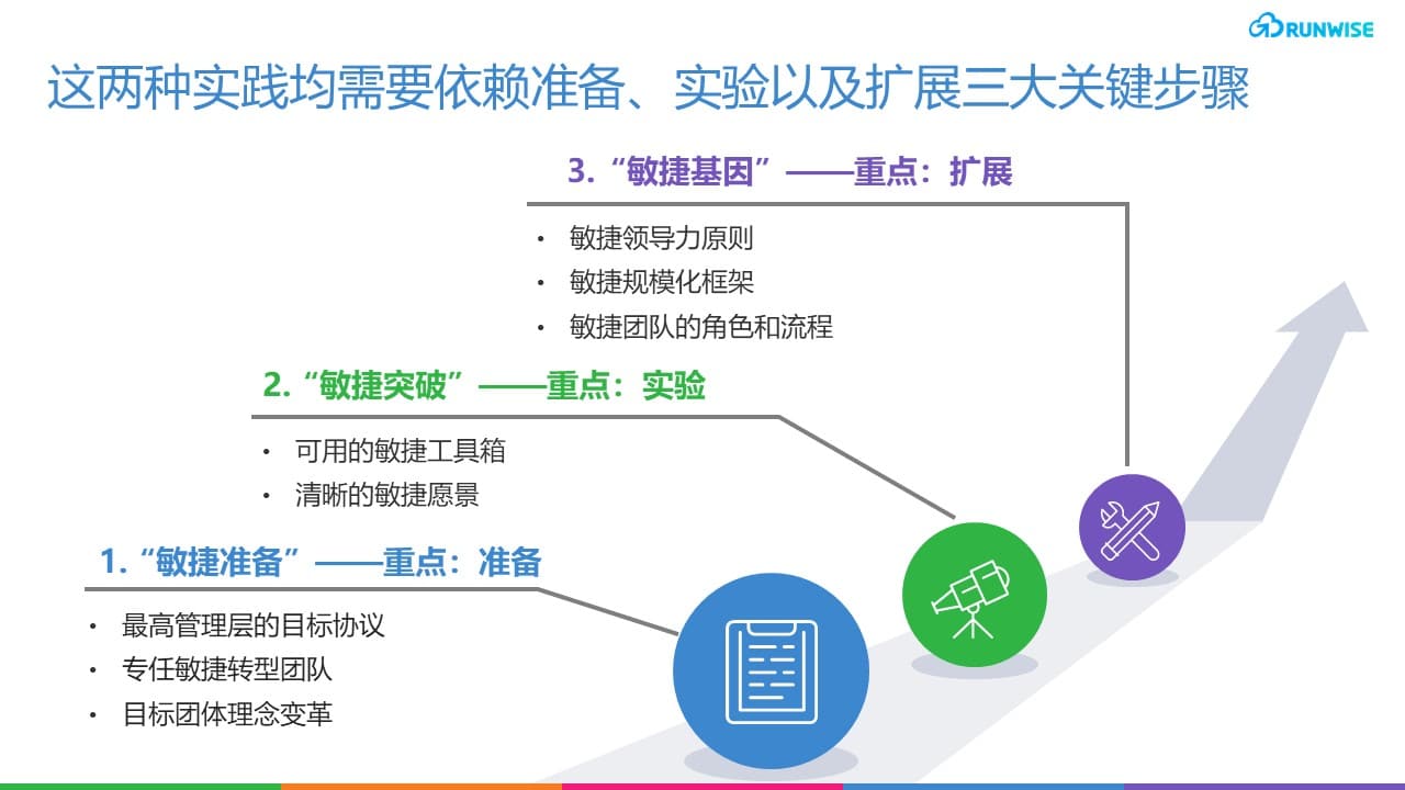 敏捷研发实践