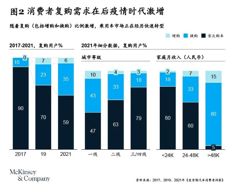 消费者复购需求在后疫情时代激增