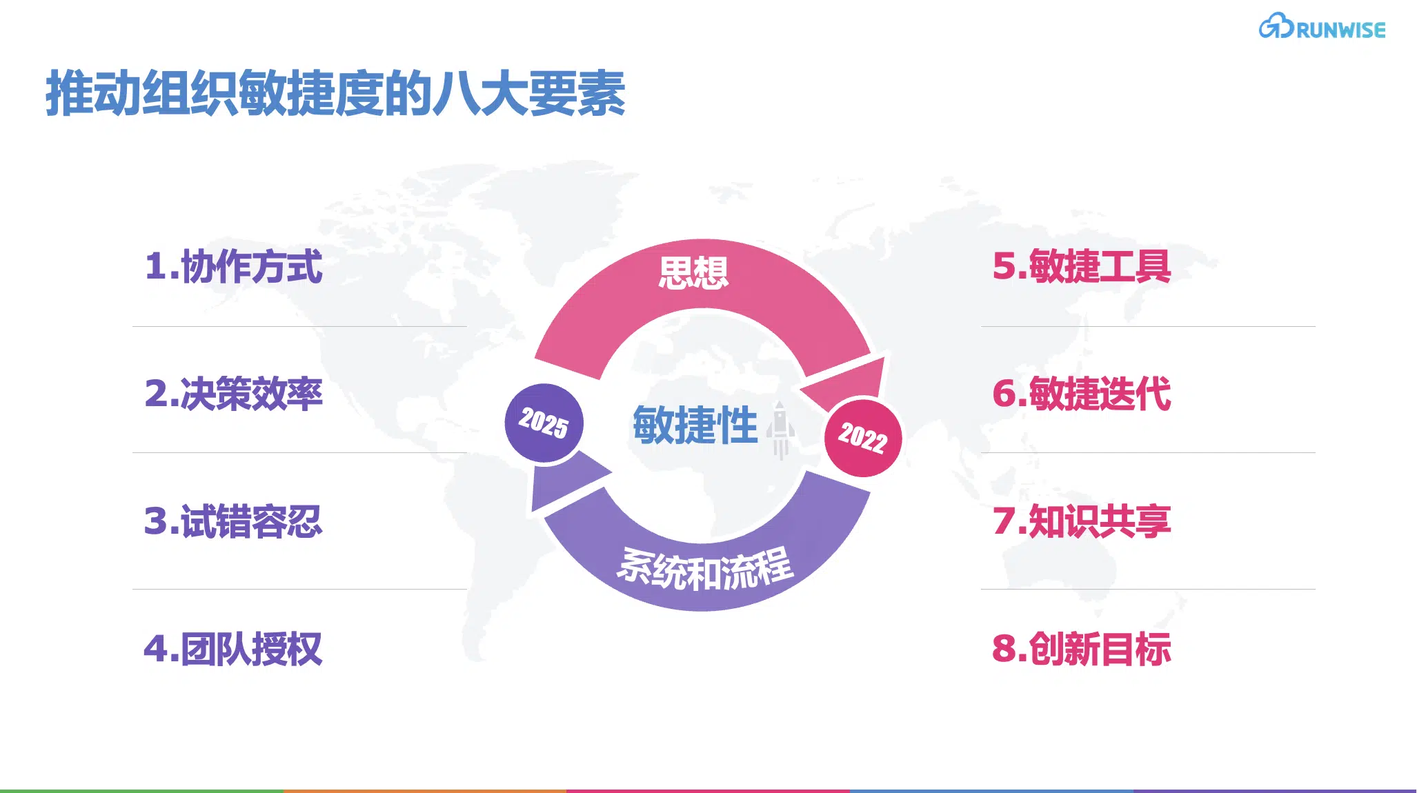 打破大企业病：[图解] 驱动敏捷组织转型的10大策略与3大核心路径 – Runwise.co