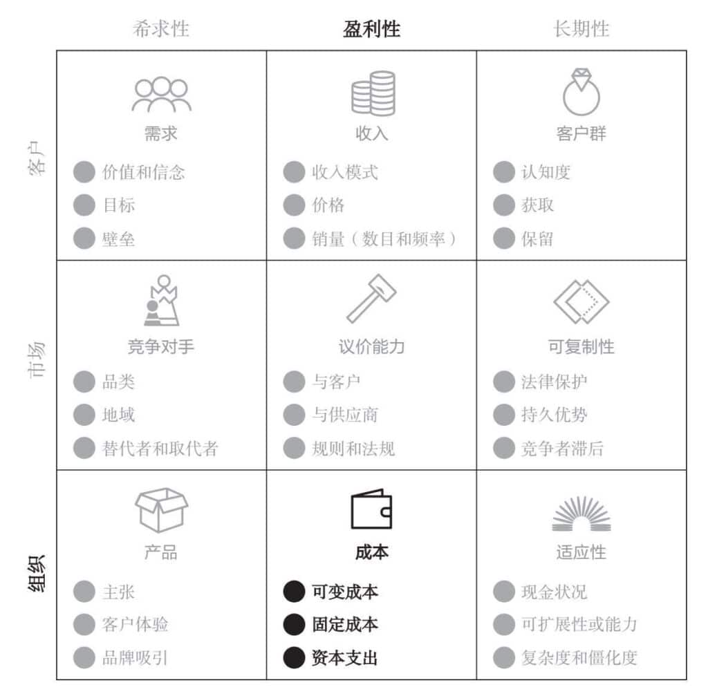 盈利性-成本